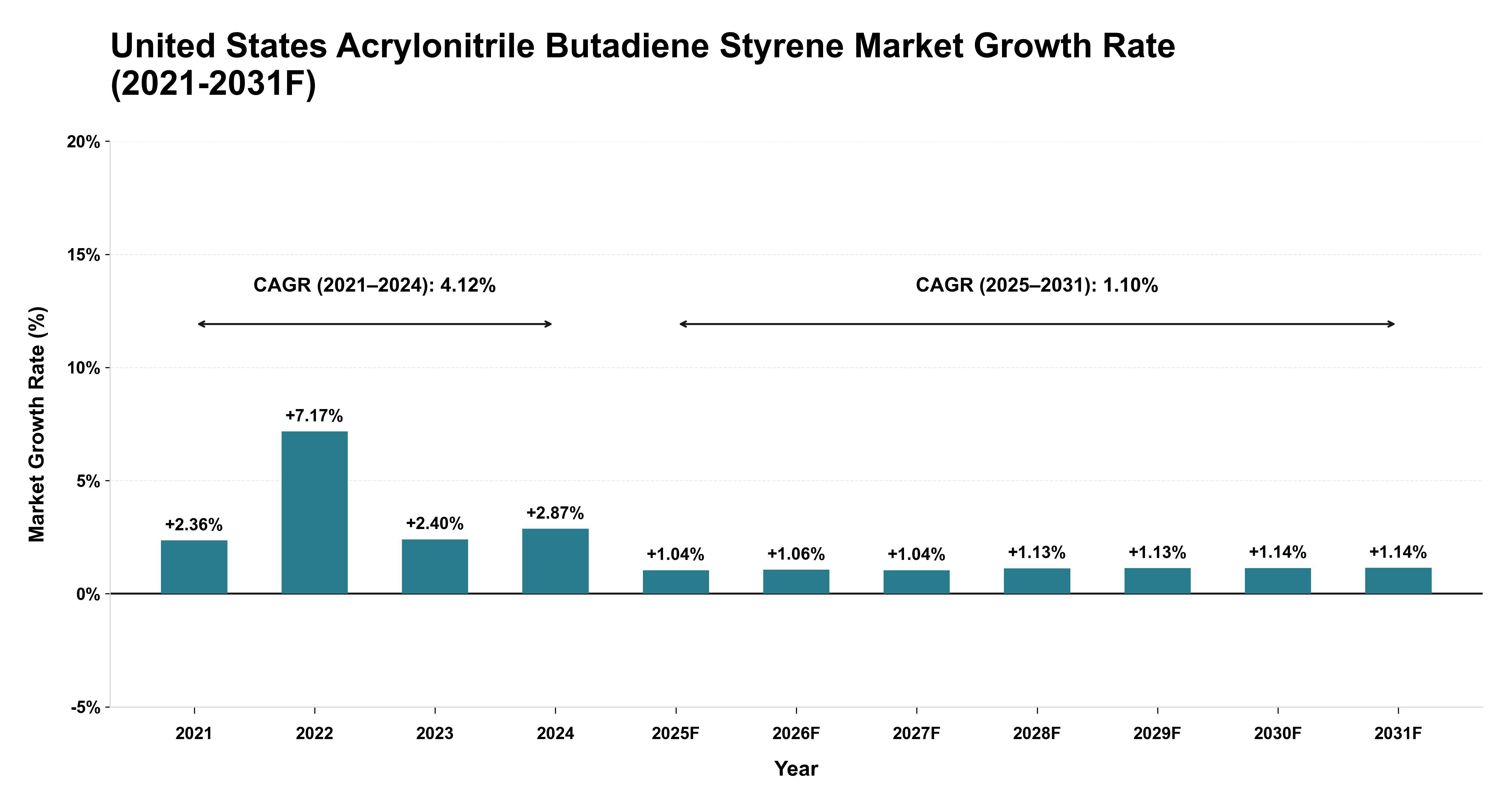 United States Acrylonitrile Butadiene Styrene Market Year-wise Growth Rate (2021-2031F)