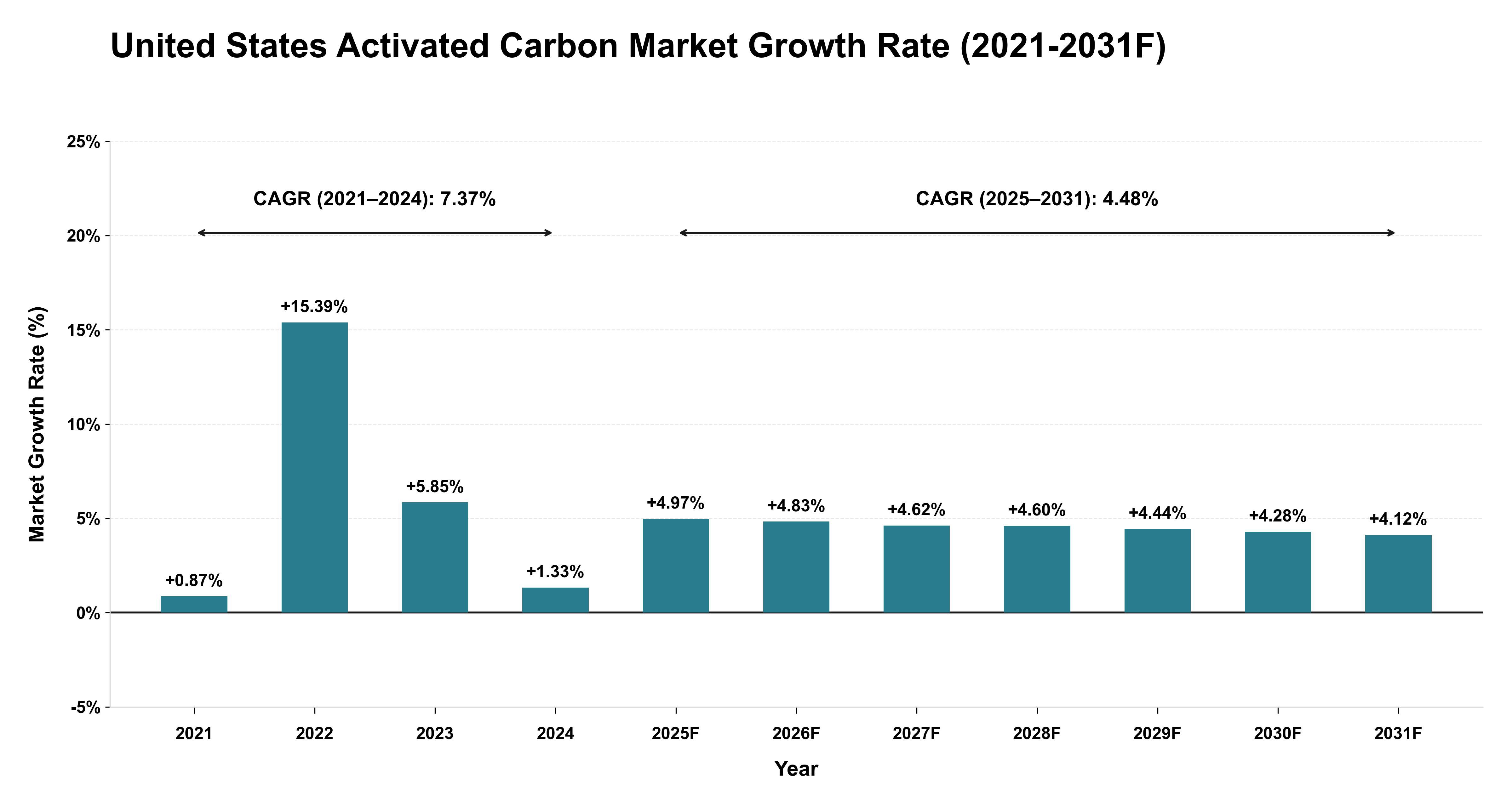 United States Activated Carbon Market Year-wise Growth Rate (2021-2031F)