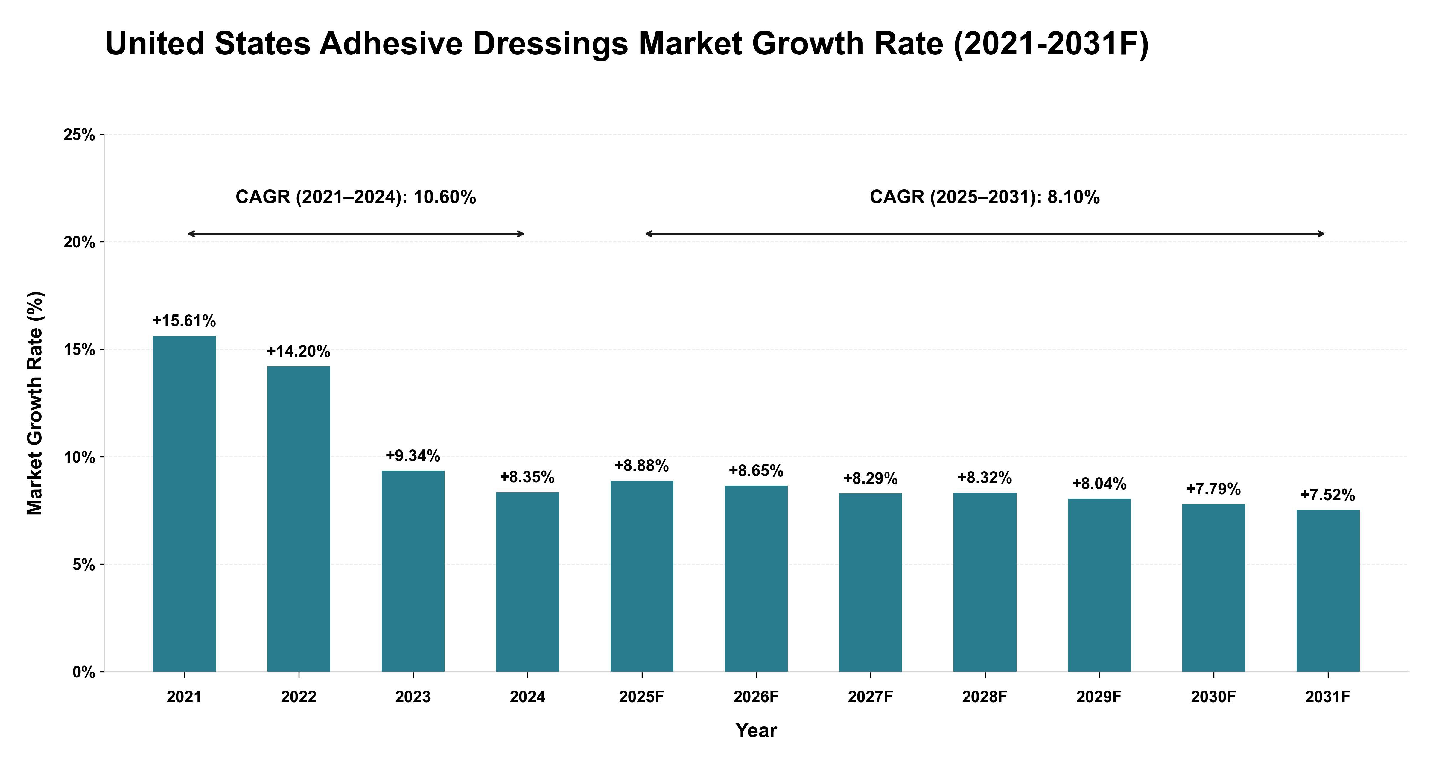 United States Adhesive Dressings Market Year-wise Growth Rate (2021-2031F)