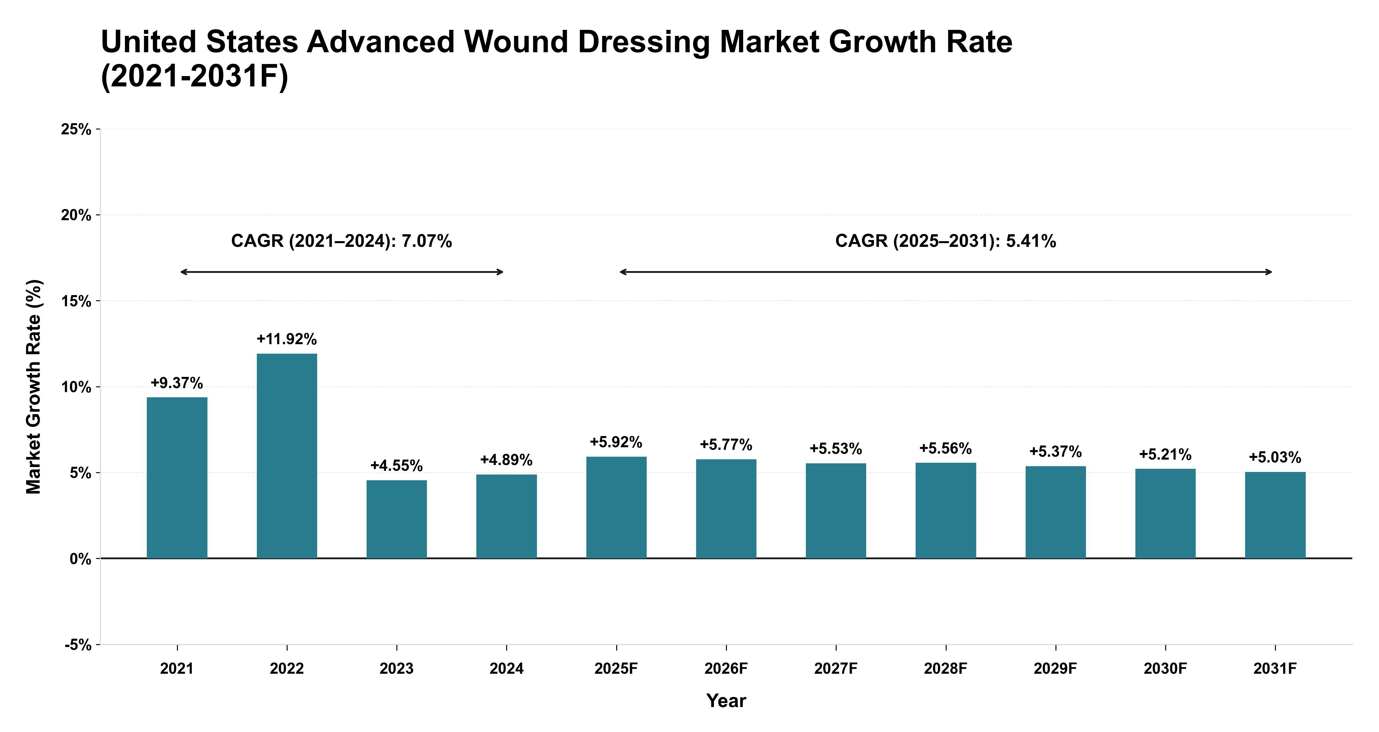 United States Advanced Wound Dressing Market Year-wise Growth Rate (2021-2031F)