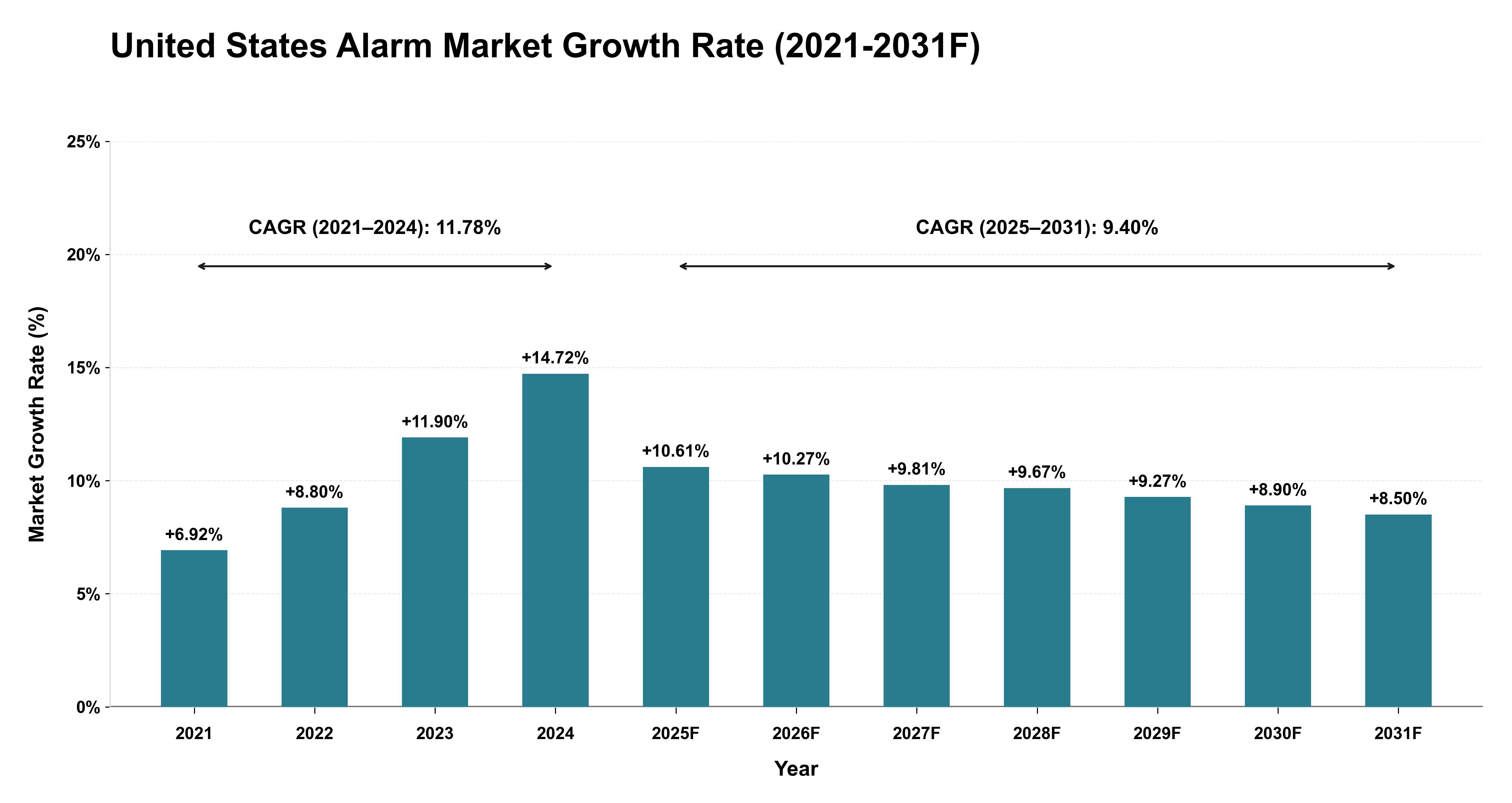 United States Alarm Market Year-wise Growth Rate (2021-2031F)