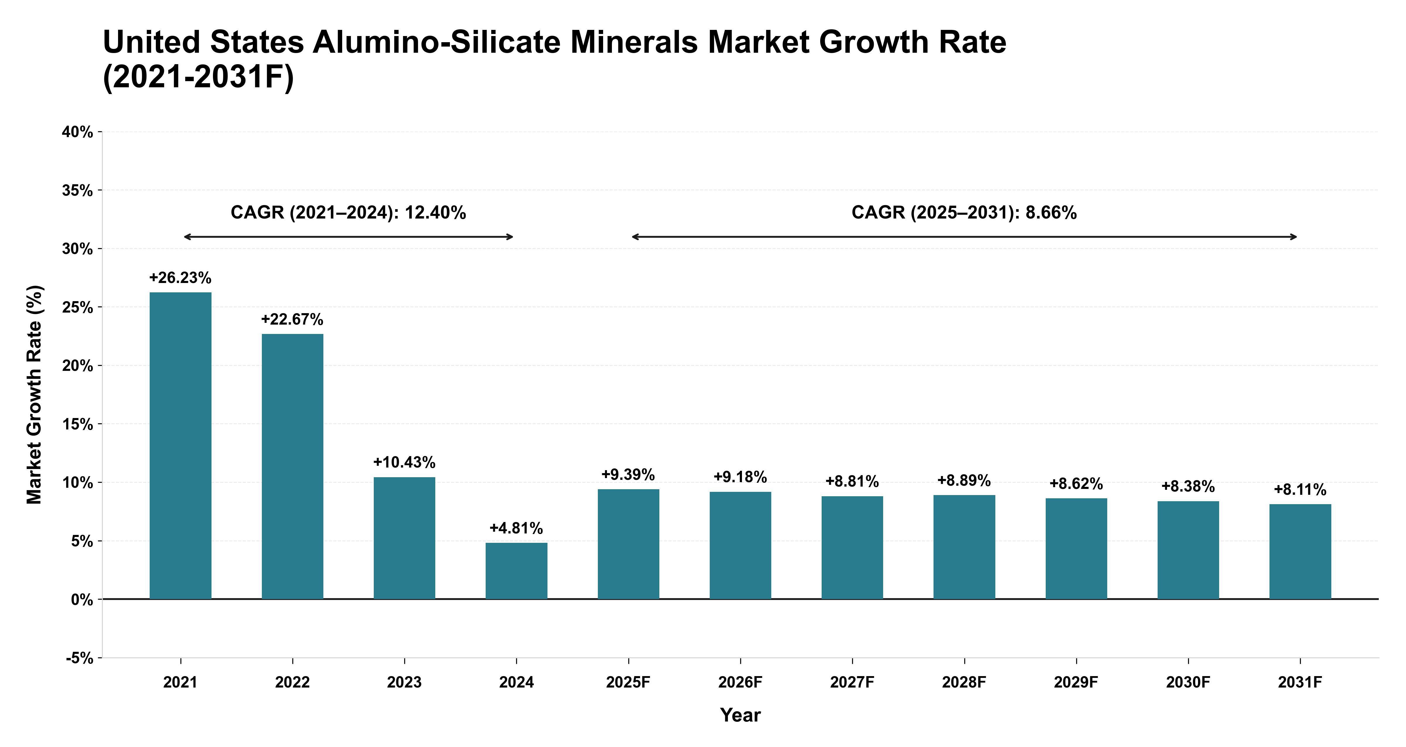 United States Alumino-Silicate Minerals Market Year-wise Growth Rate (2021-2031F)