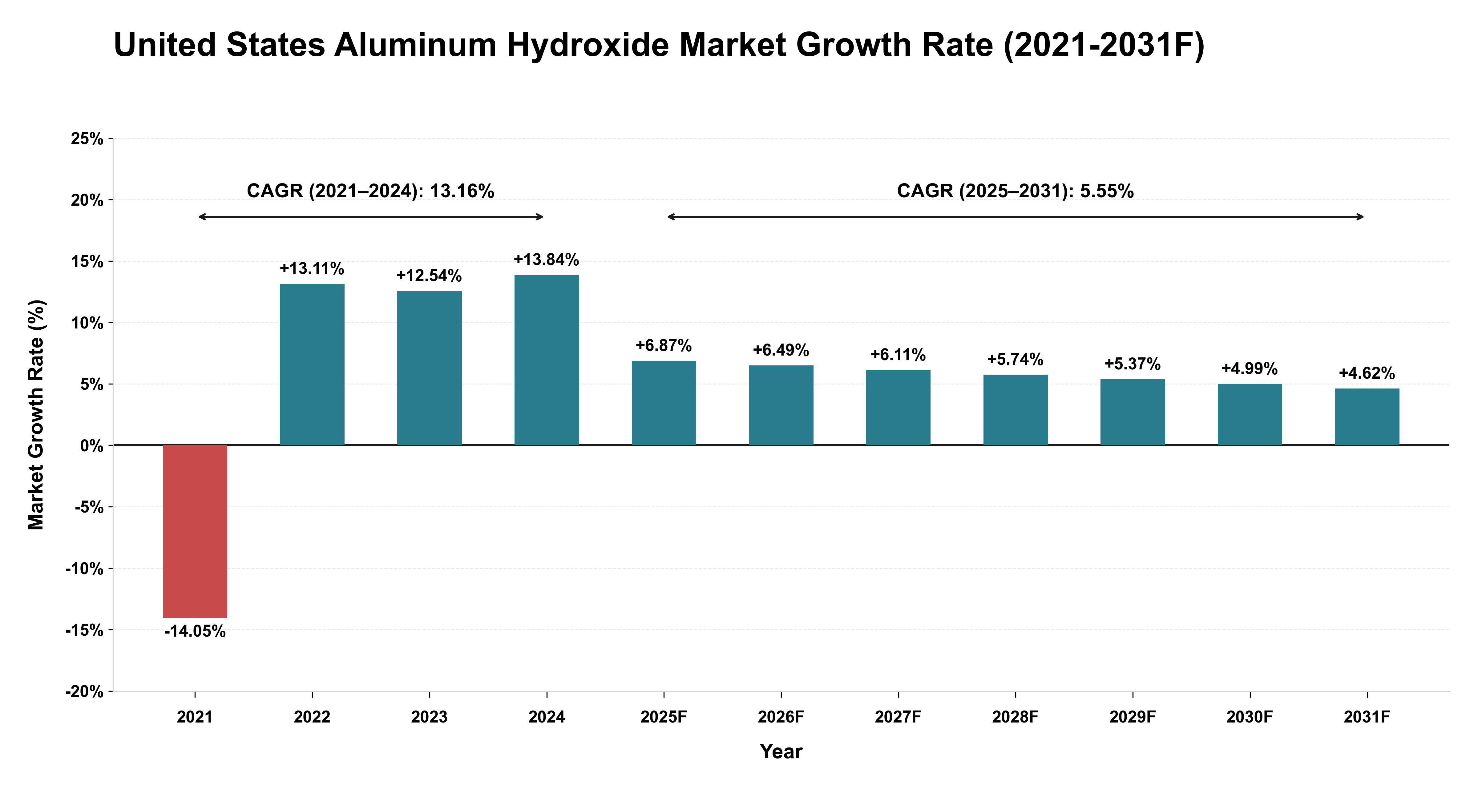 United States Aluminum Hydroxide Market Year-wise Growth Rate (2021-2031F)