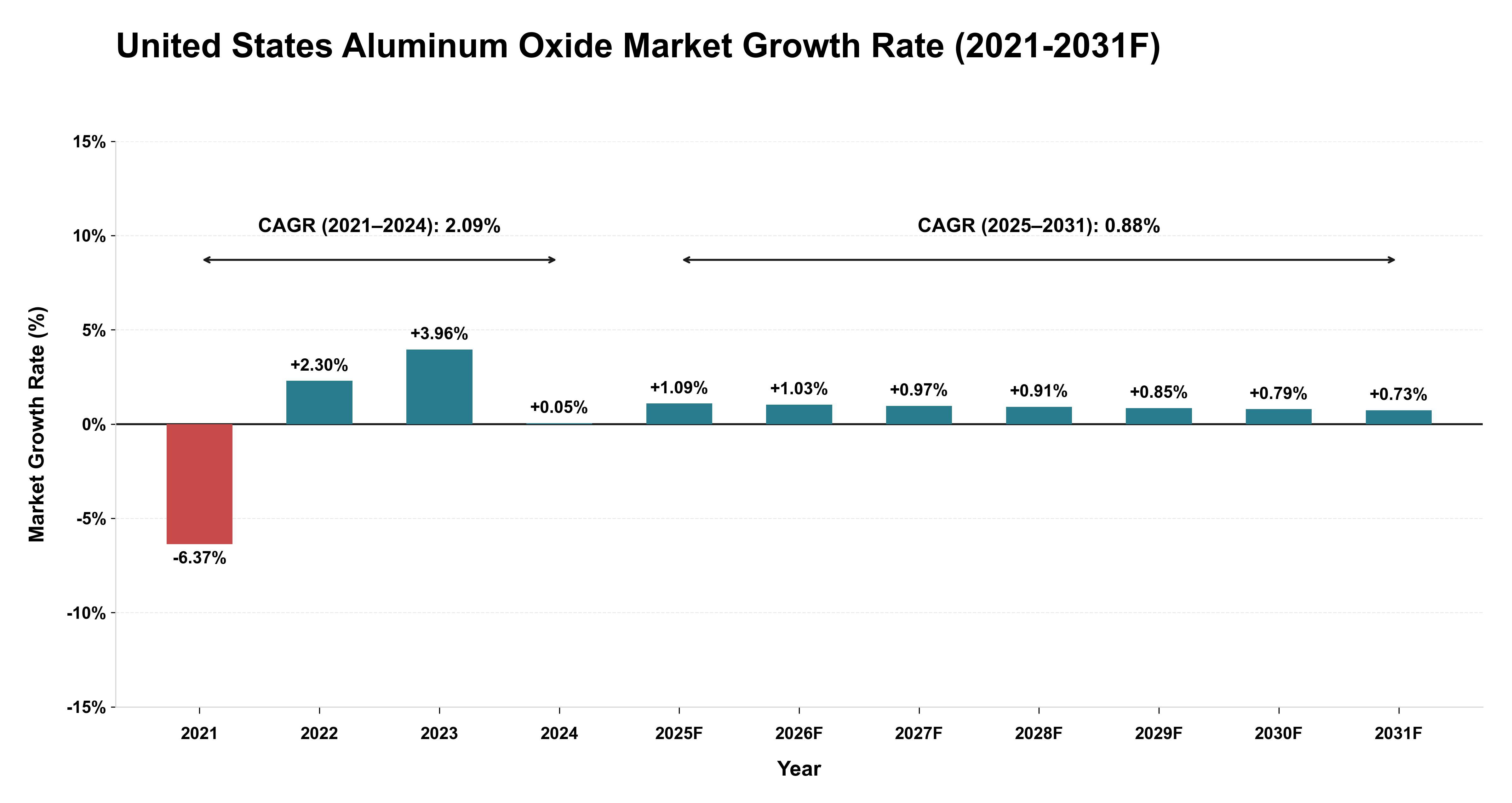 United States Aluminum Oxide Market Year-wise Growth Rate (2021-2031F)