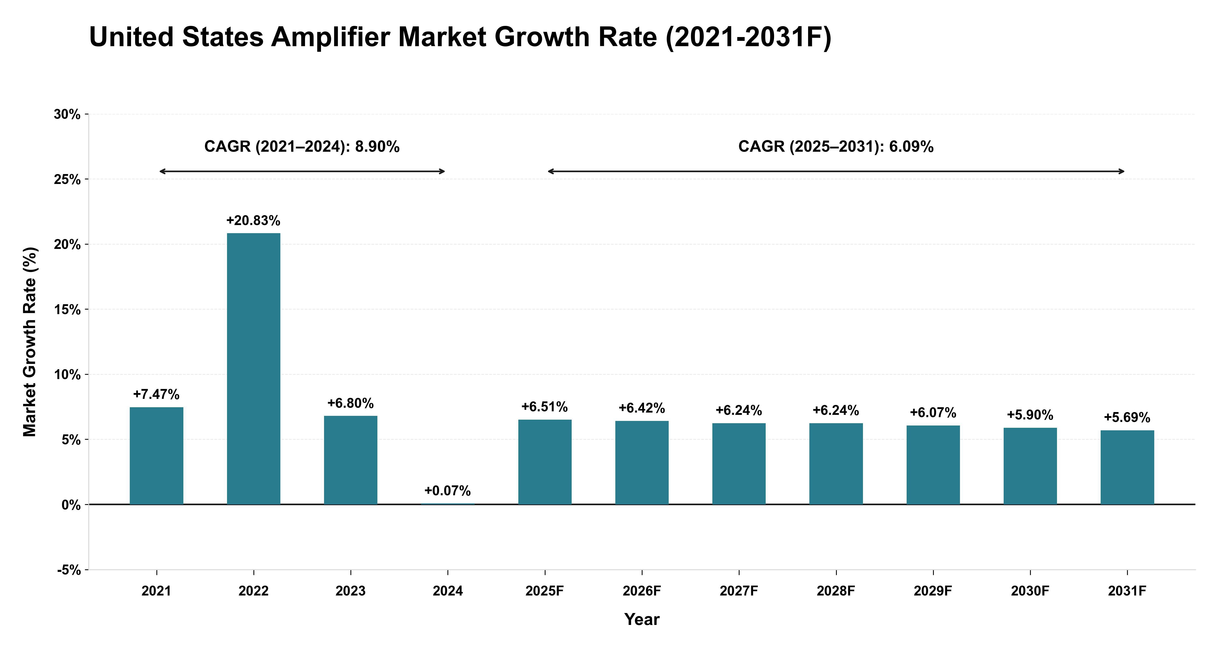 United States Amplifier Market Year-wise Growth Rate (2021-2031F)