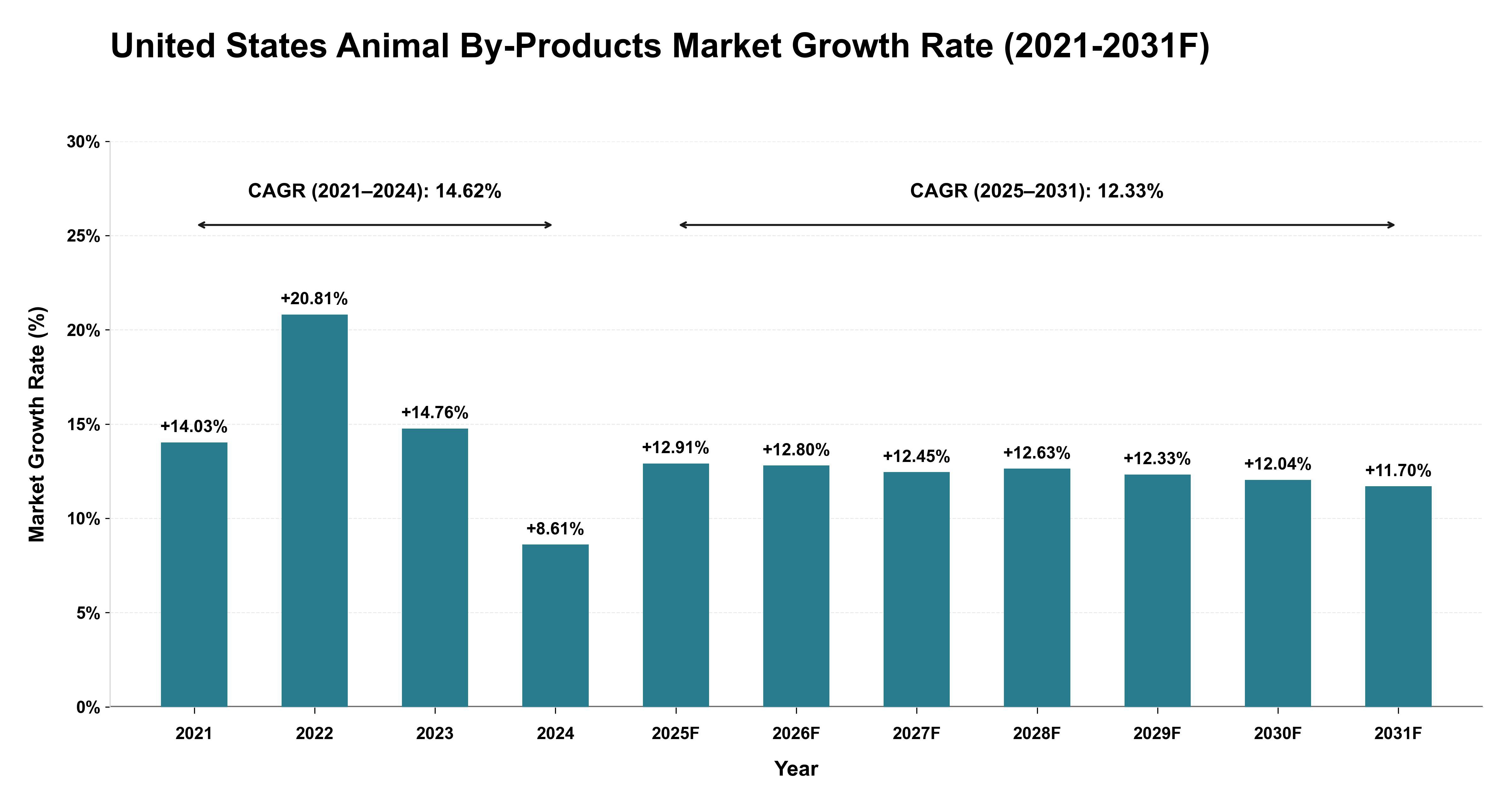 United States Animal By-Products Market Year-wise Growth Rate (2021-2031F)