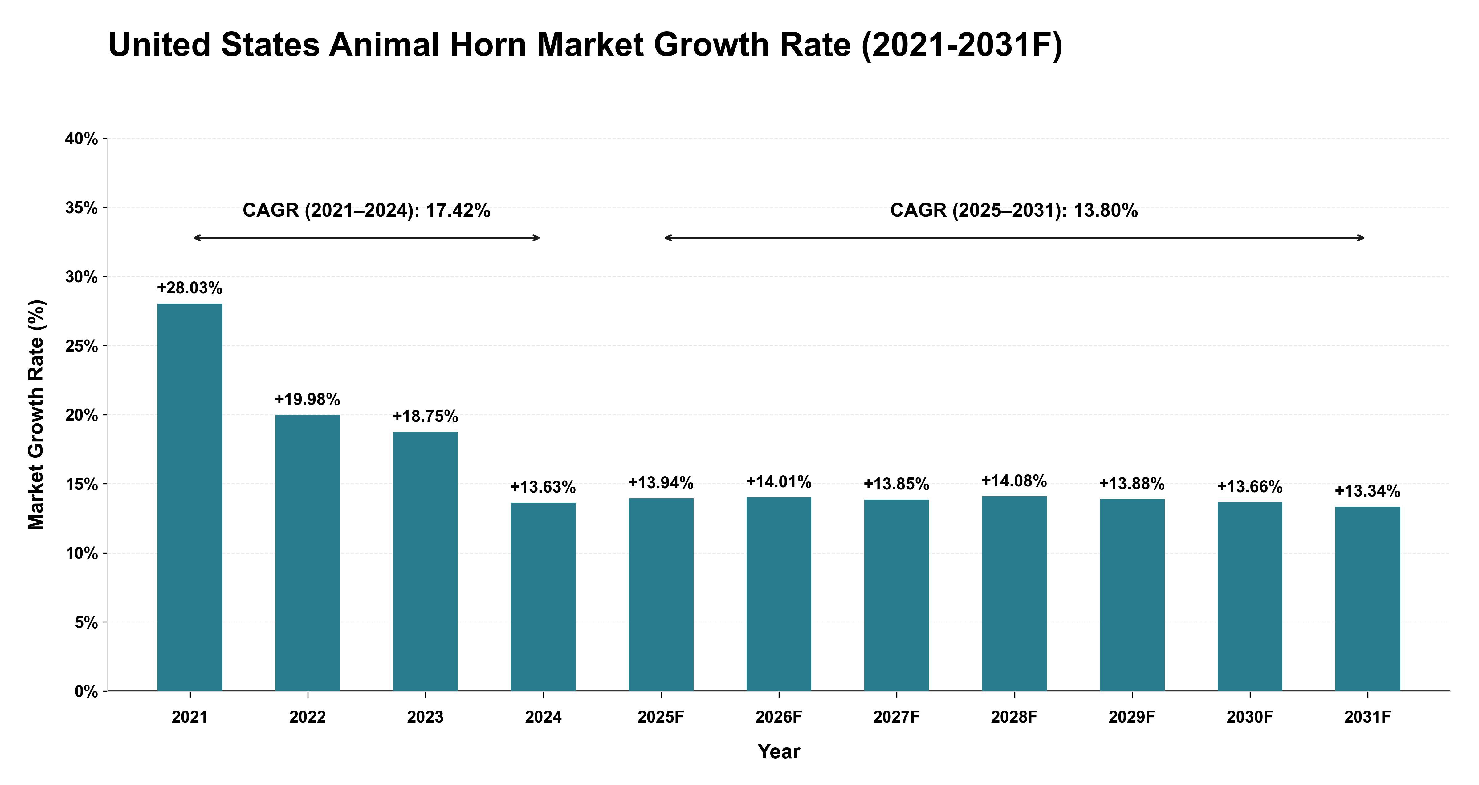United States Animal Horn Market Year-wise Growth Rate (2021-2031F)