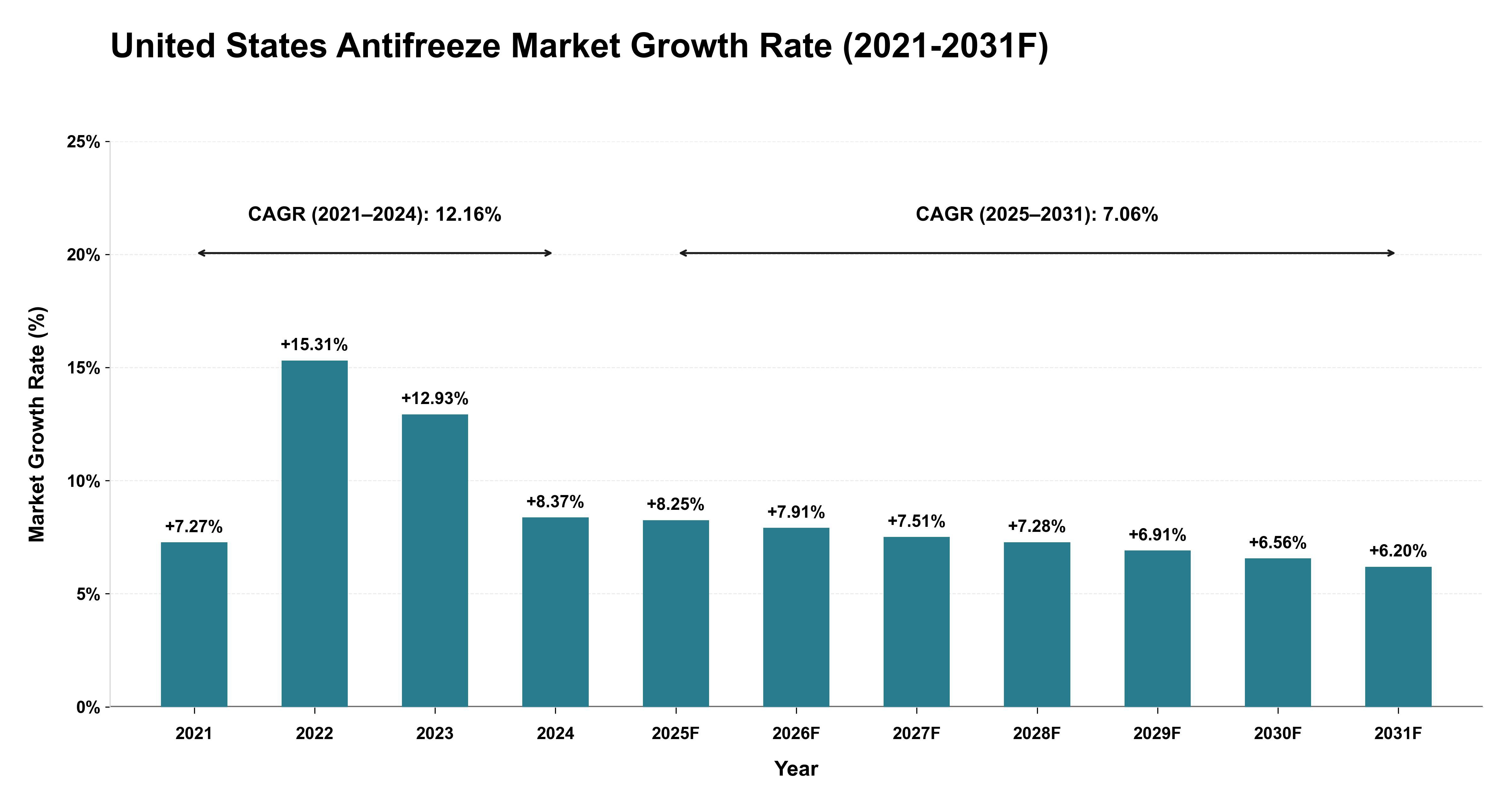 United States Antifreeze Market Year-wise Growth Rate (2021-2031F)