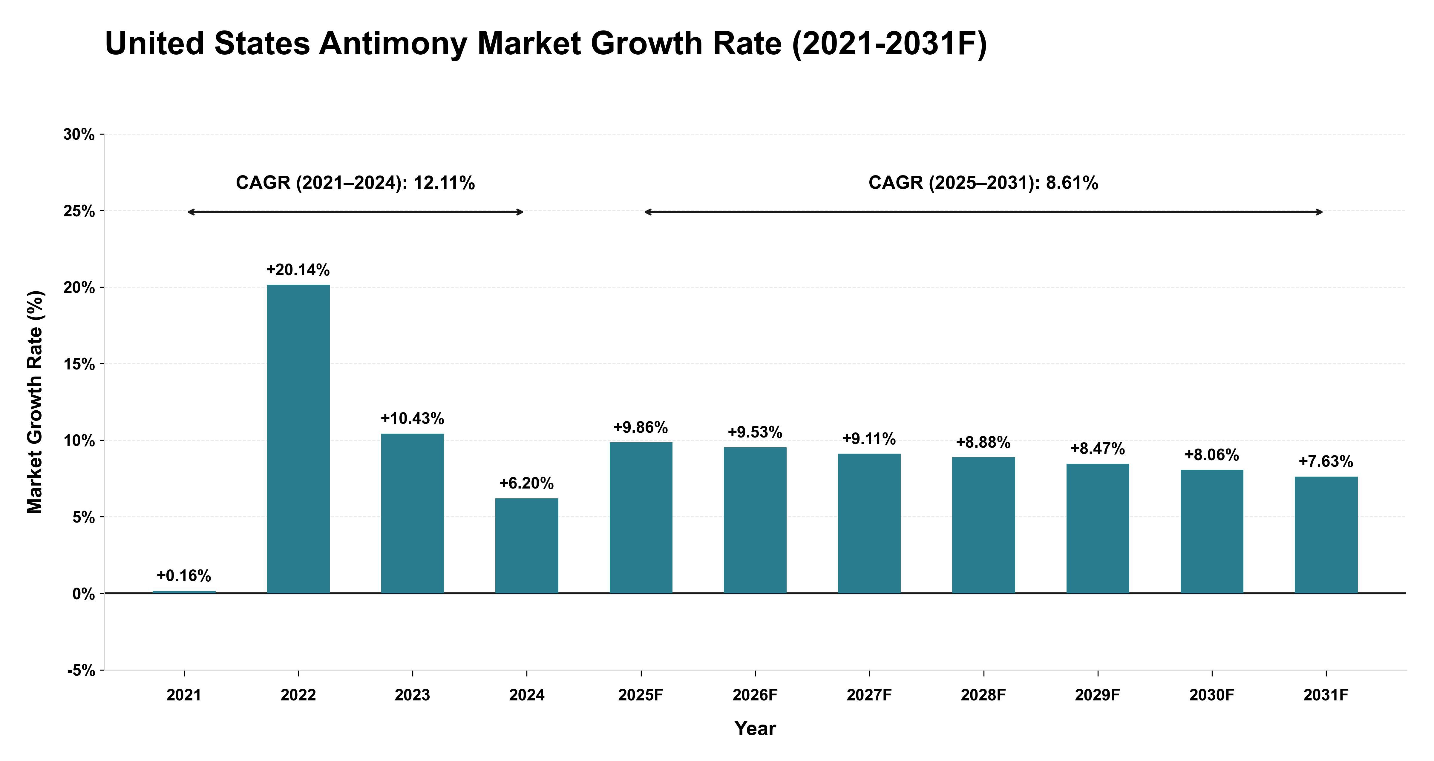 United States Antimony Market Year-wise Growth Rate (2021-2031F)