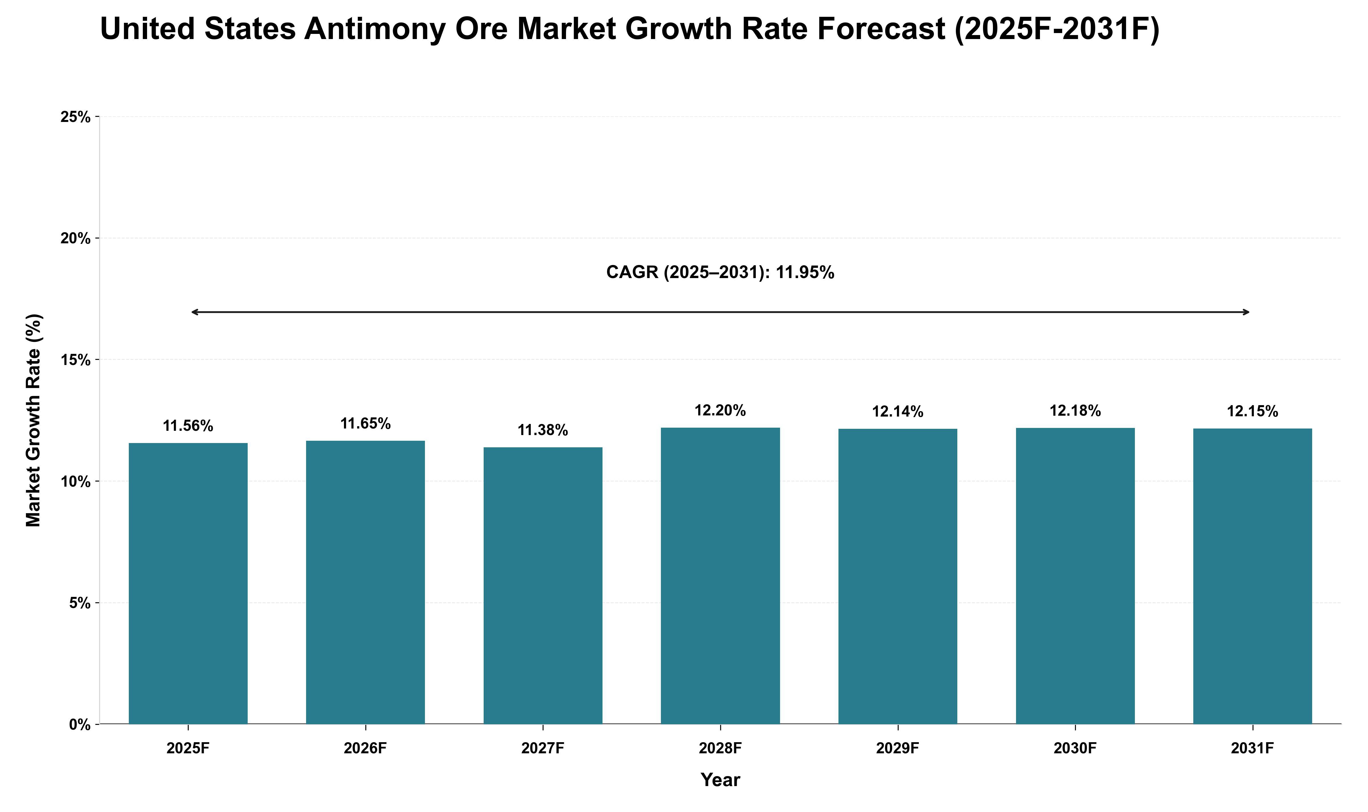 United States Antimony Ore Market Growth Rate Analysis (2025 - 2031)