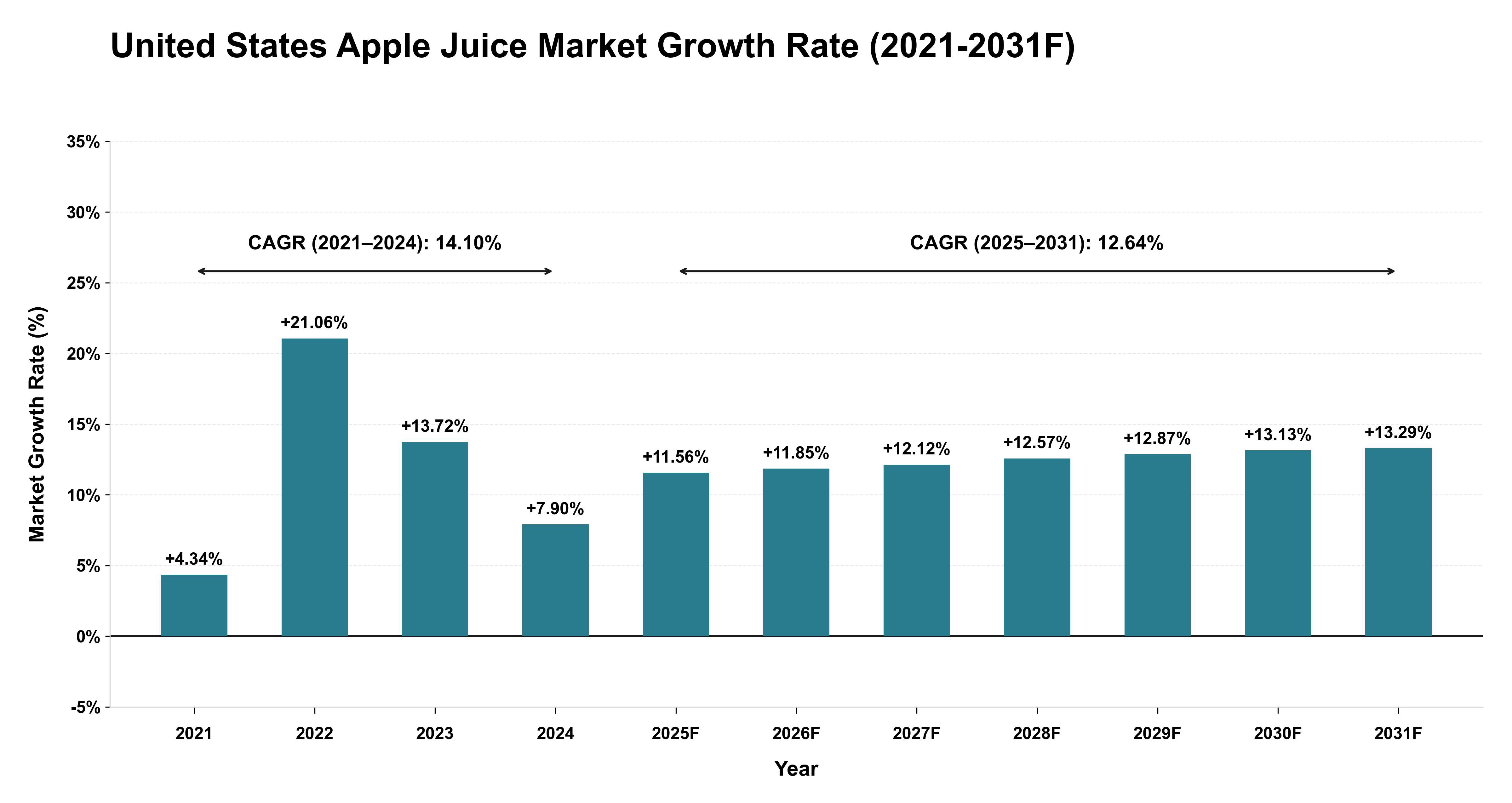 United States Apple Juice Market Year-wise Growth Rate (2021-2031F)