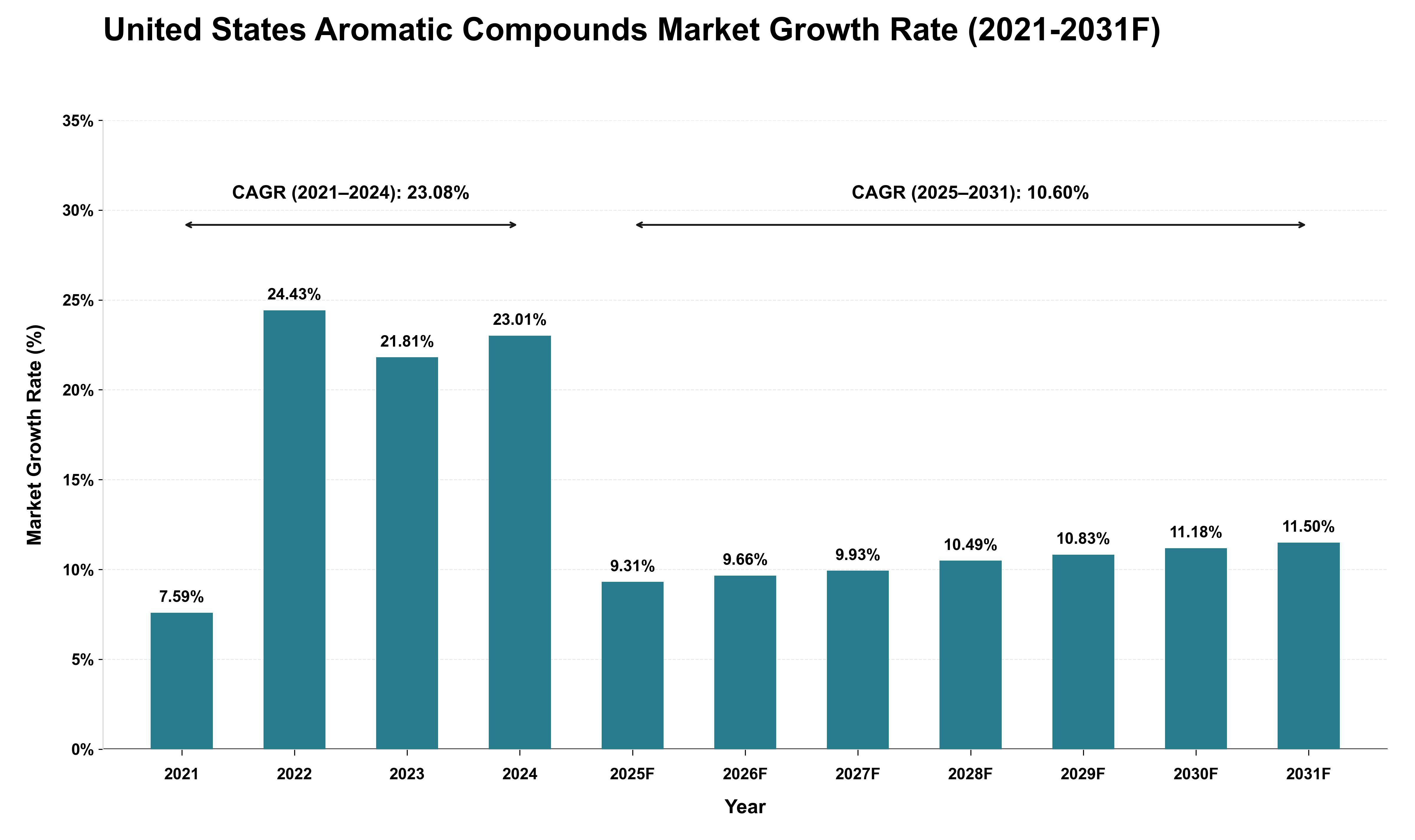 United States Aromatic Compounds Market Growth Rate Analysis (2021 - 2031)