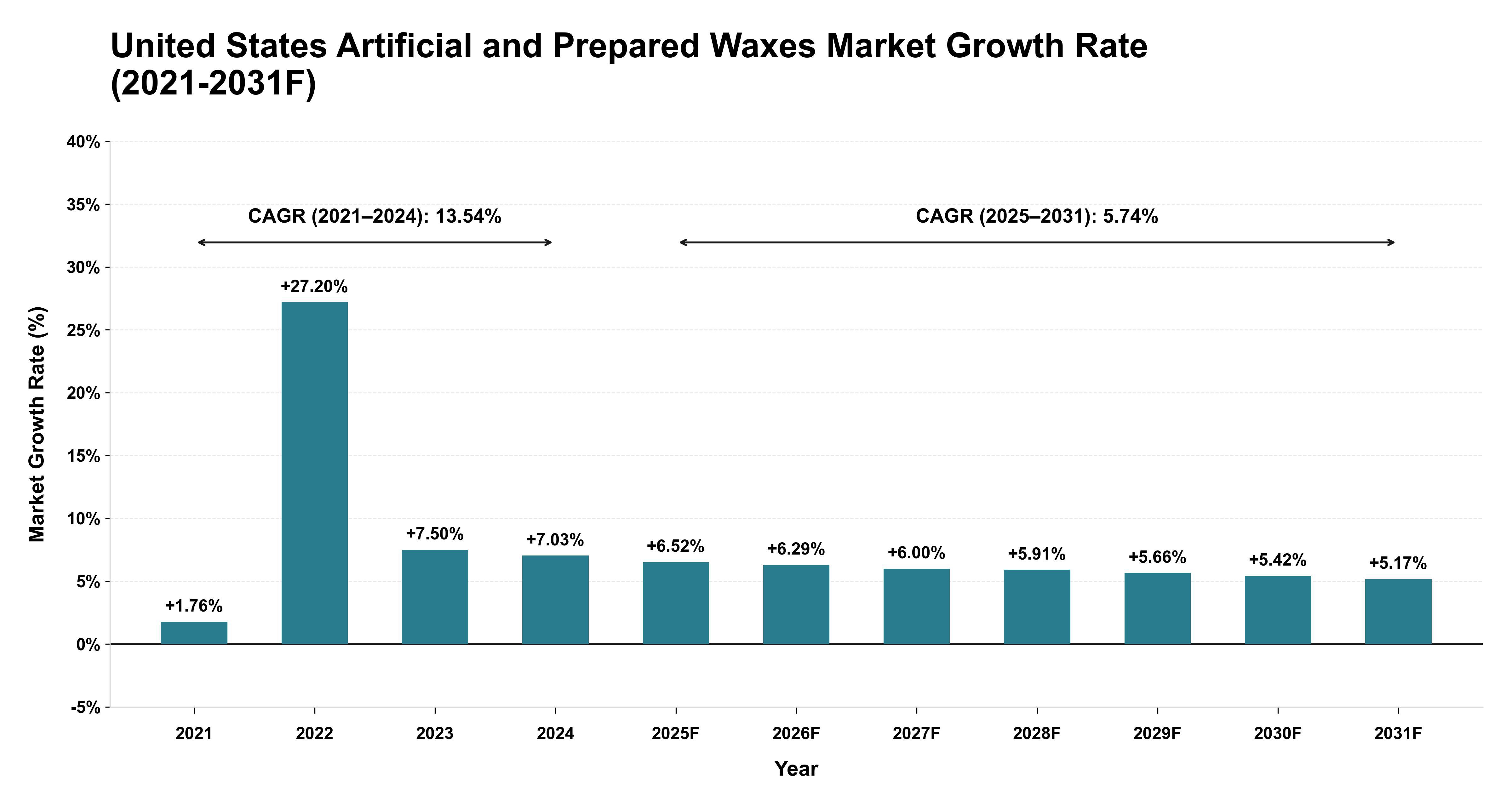 United States Artificial and Prepared Waxes Market Year-wise Growth Rate (2021-2031F)