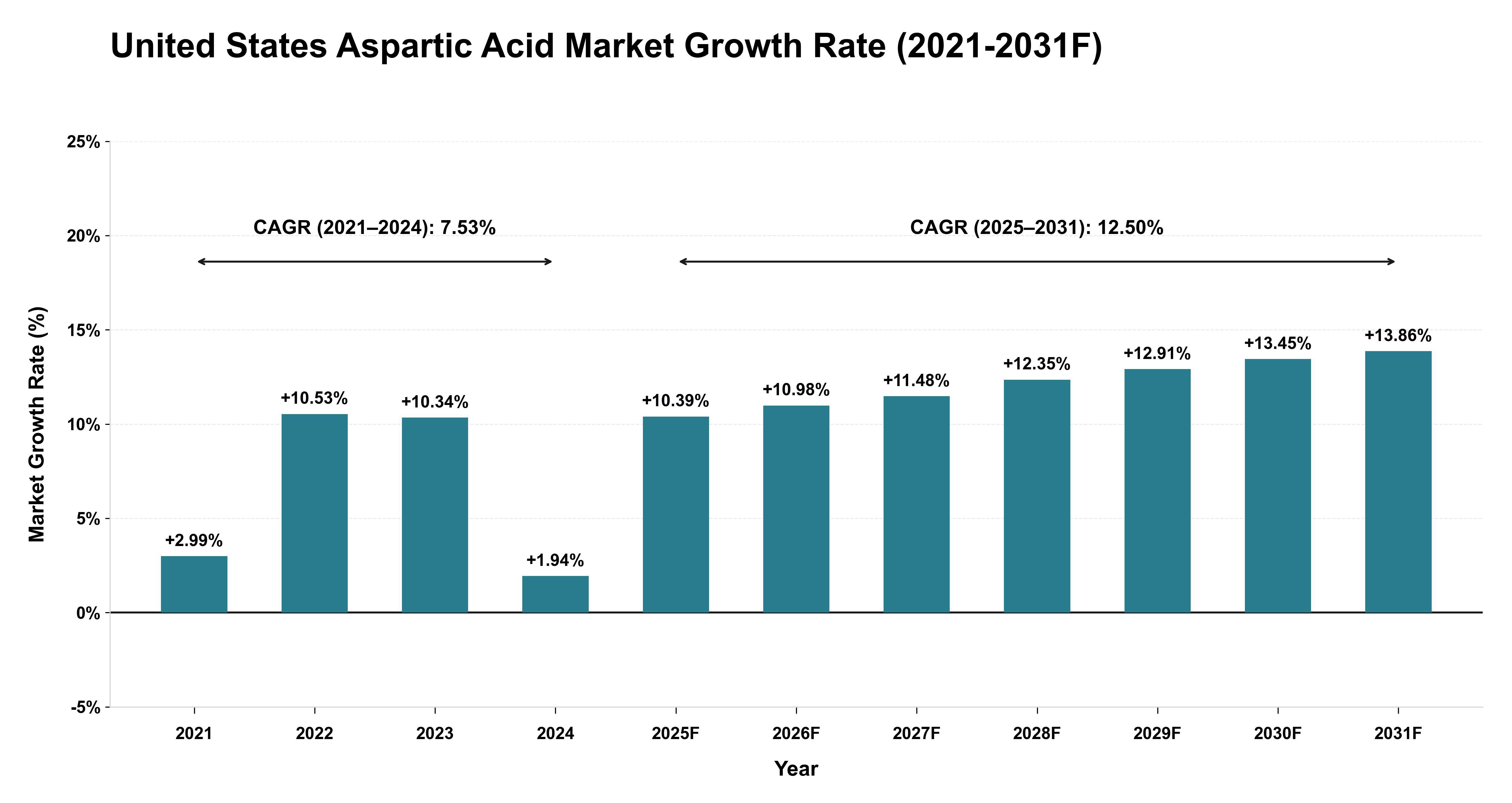 United States Aspartic Acid Market Year-wise Growth Rate (2021-2031F)