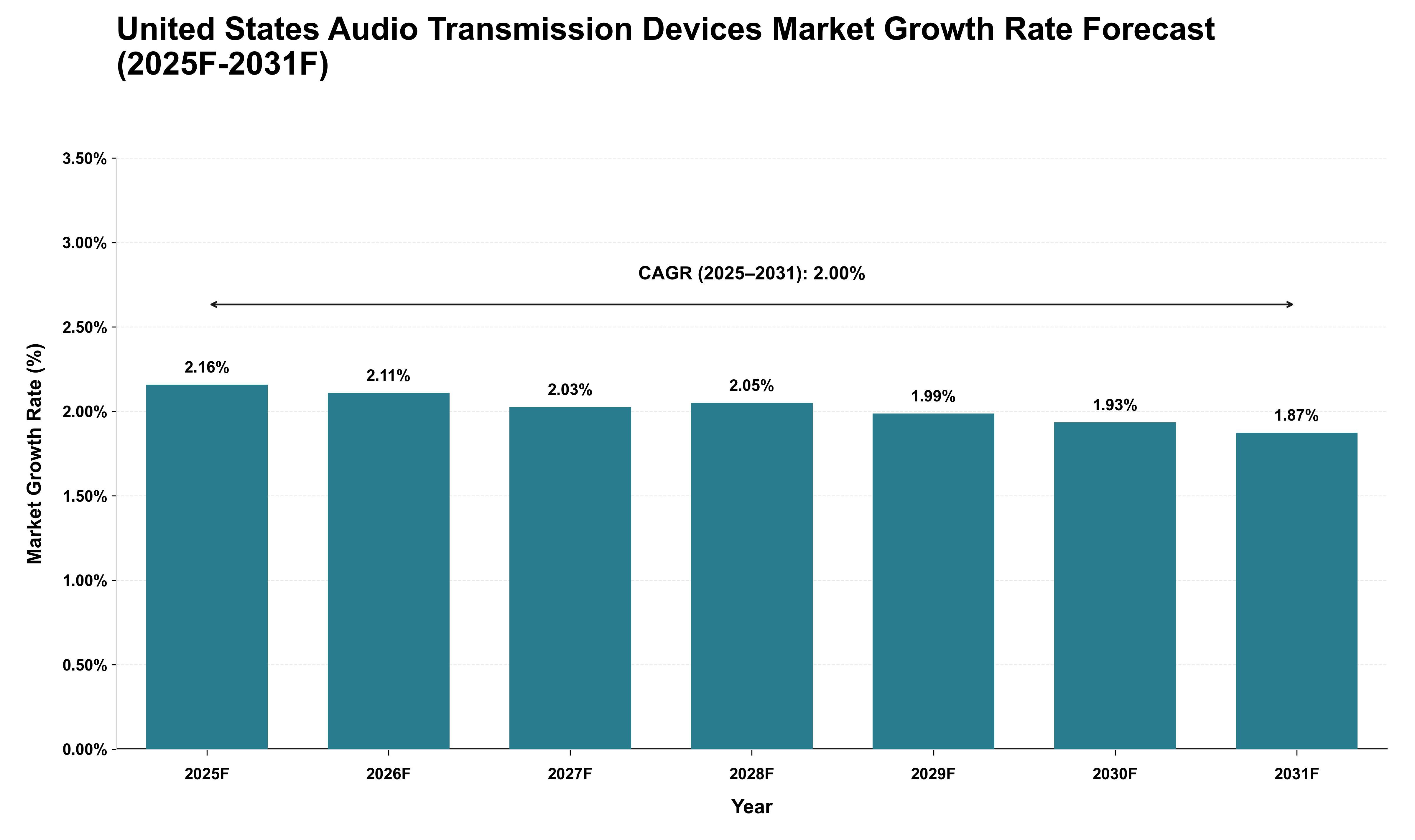 United States Audio Transmission Devices Market Growth Rate Analysis (2025 - 2031)