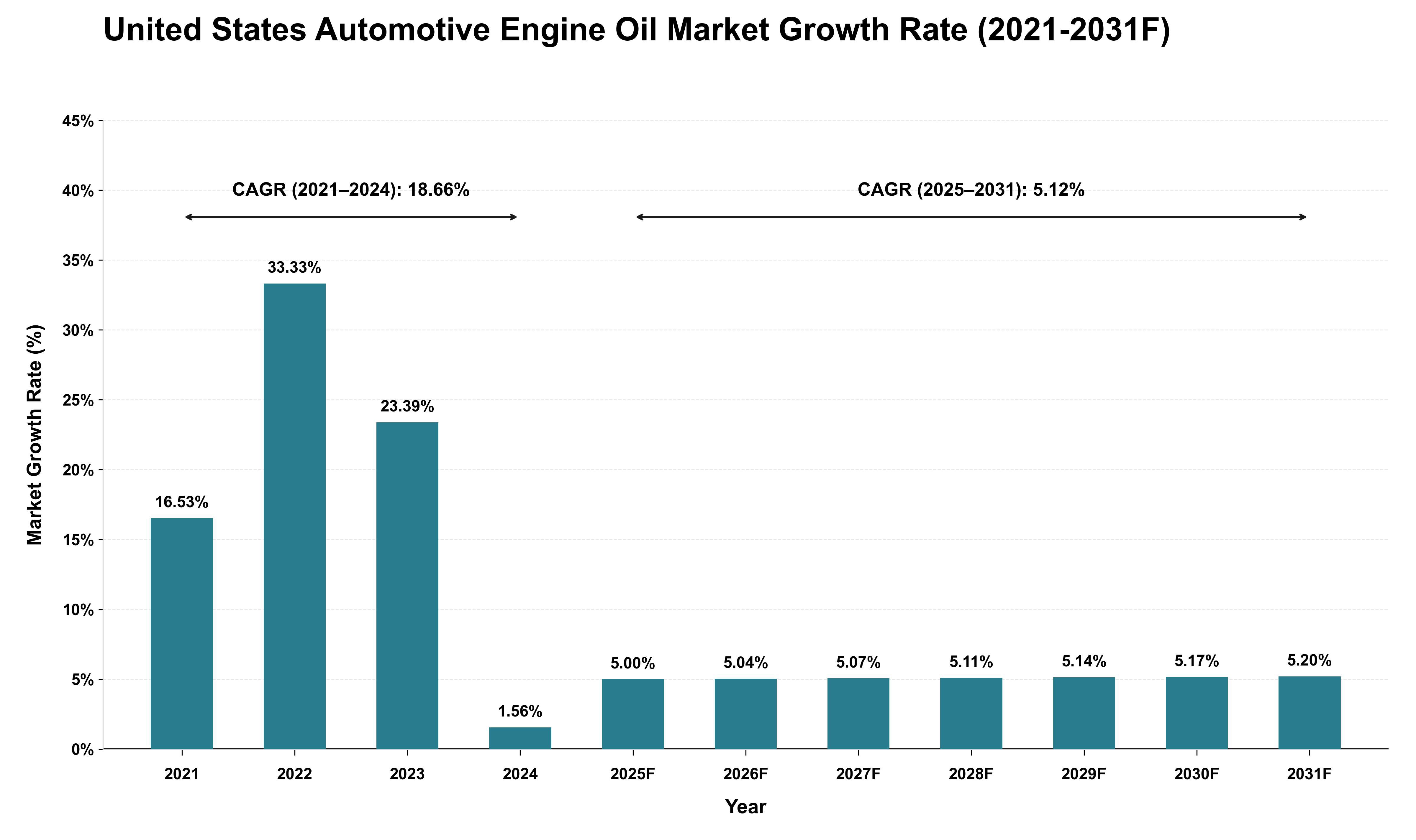 United States Automotive Engine Oil Market Growth Rate Analysis (2021 - 2031)