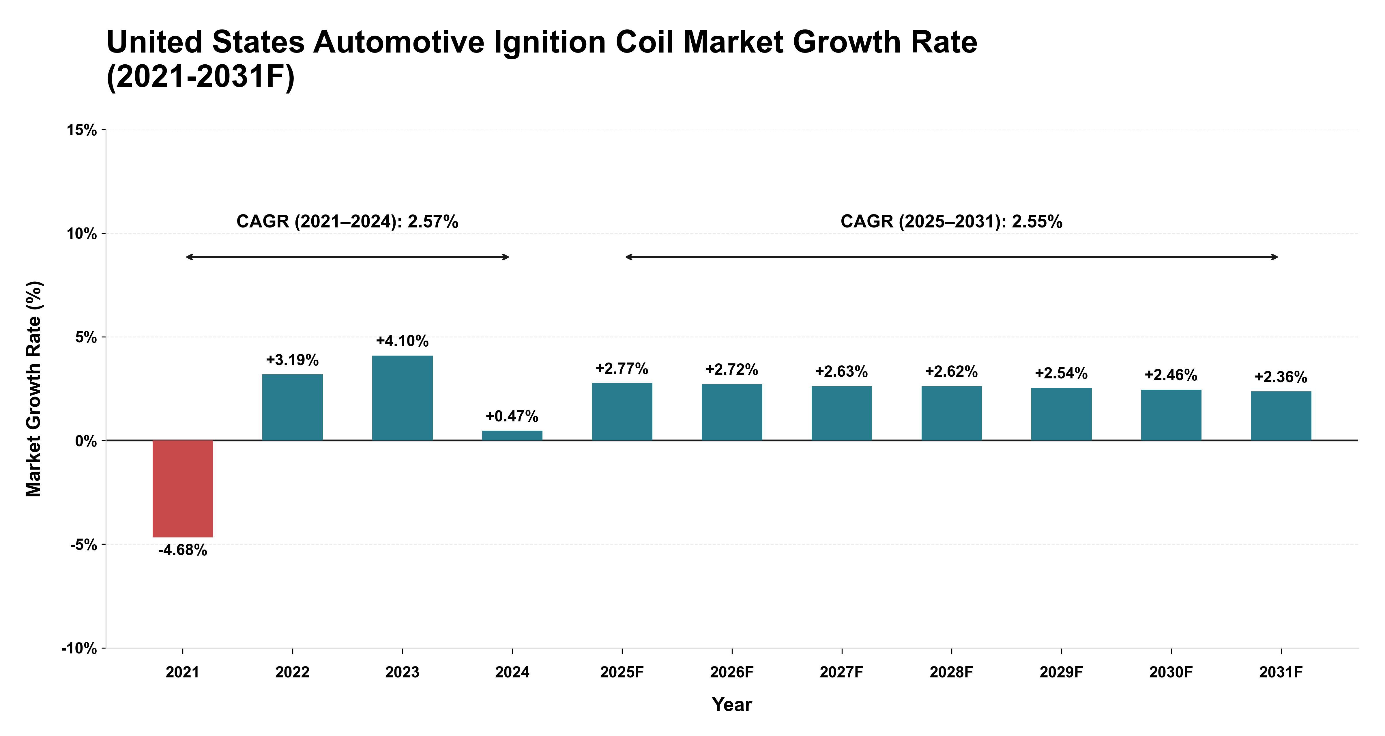 United States Automotive Ignition Coil Market Year-wise Growth Rate (2021-2031F)