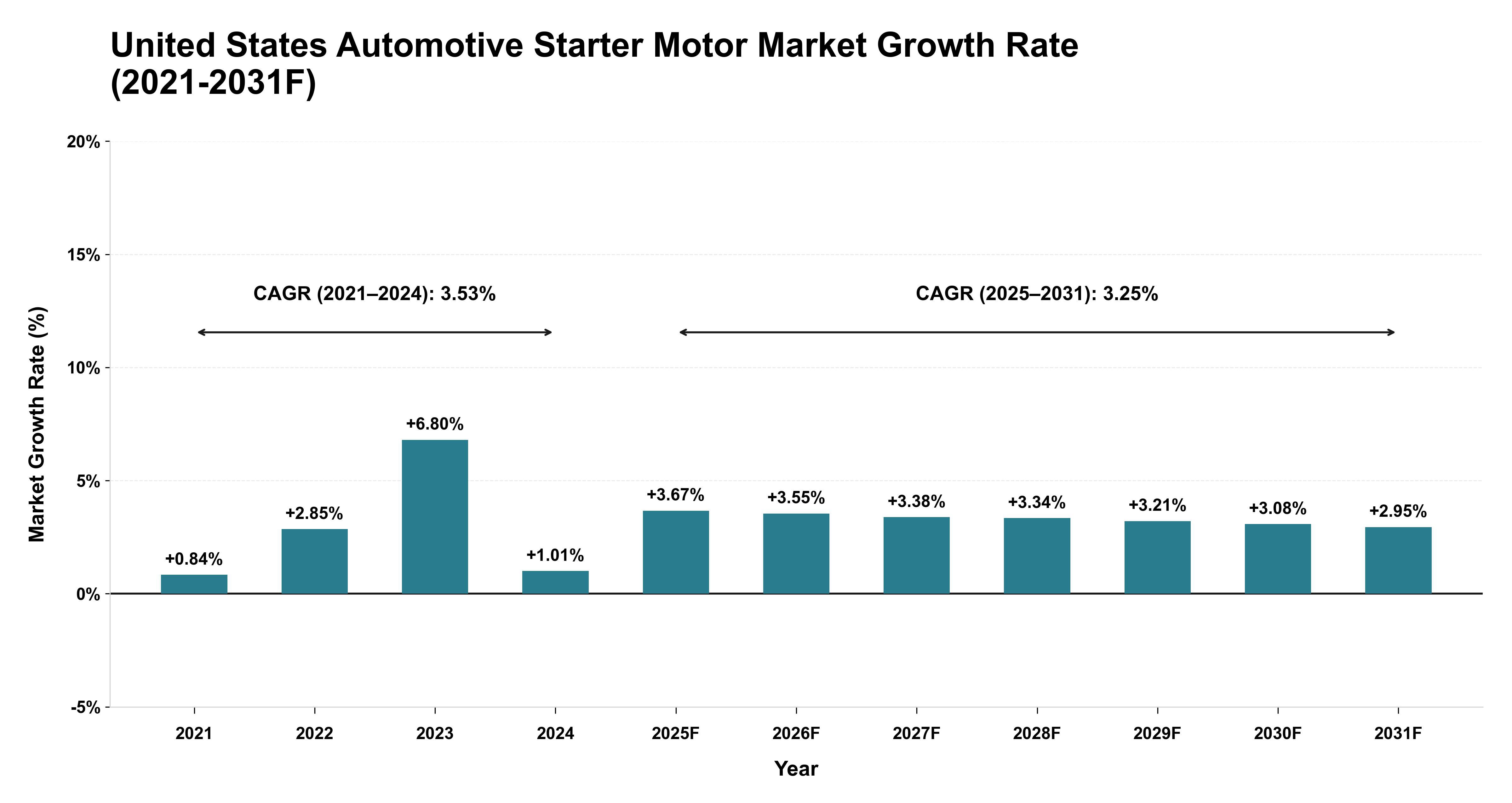 United States Automotive Starter Motor Market Year-wise Growth Rate (2021-2031F)