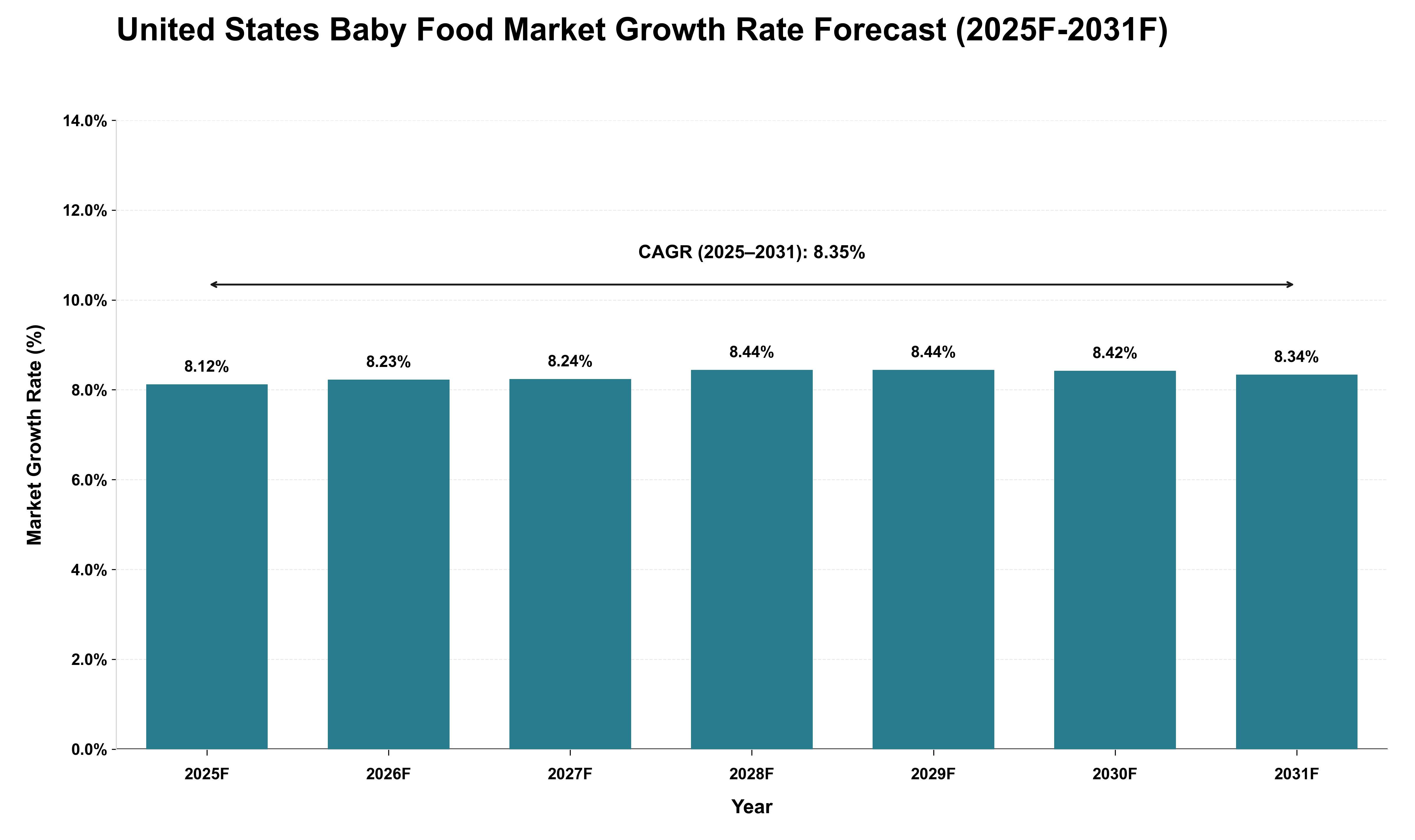 United States Baby Food Market Growth Rate Analysis (2025 - 2031)