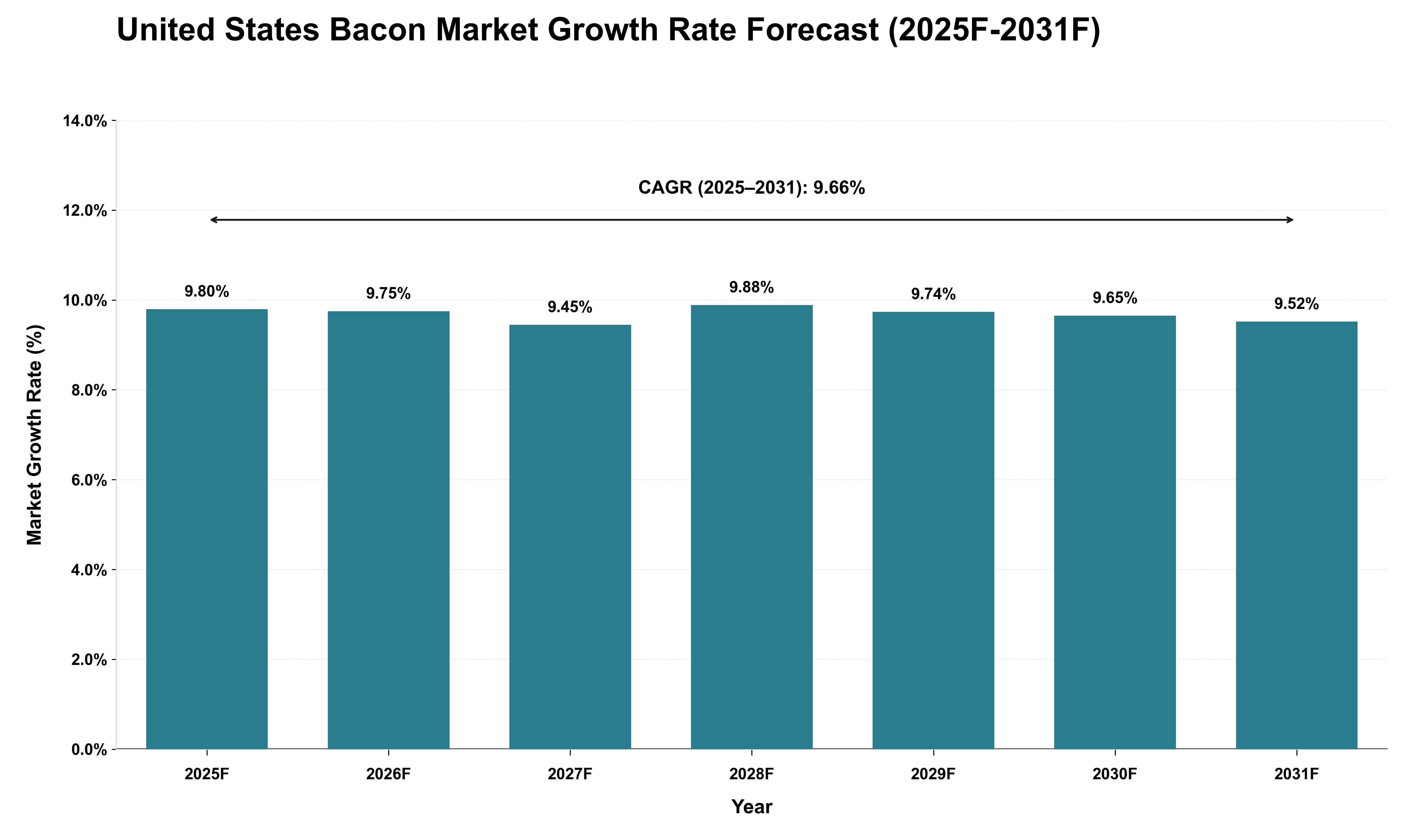 United States Bacon Market Growth Rate Analysis (2025 - 2031)