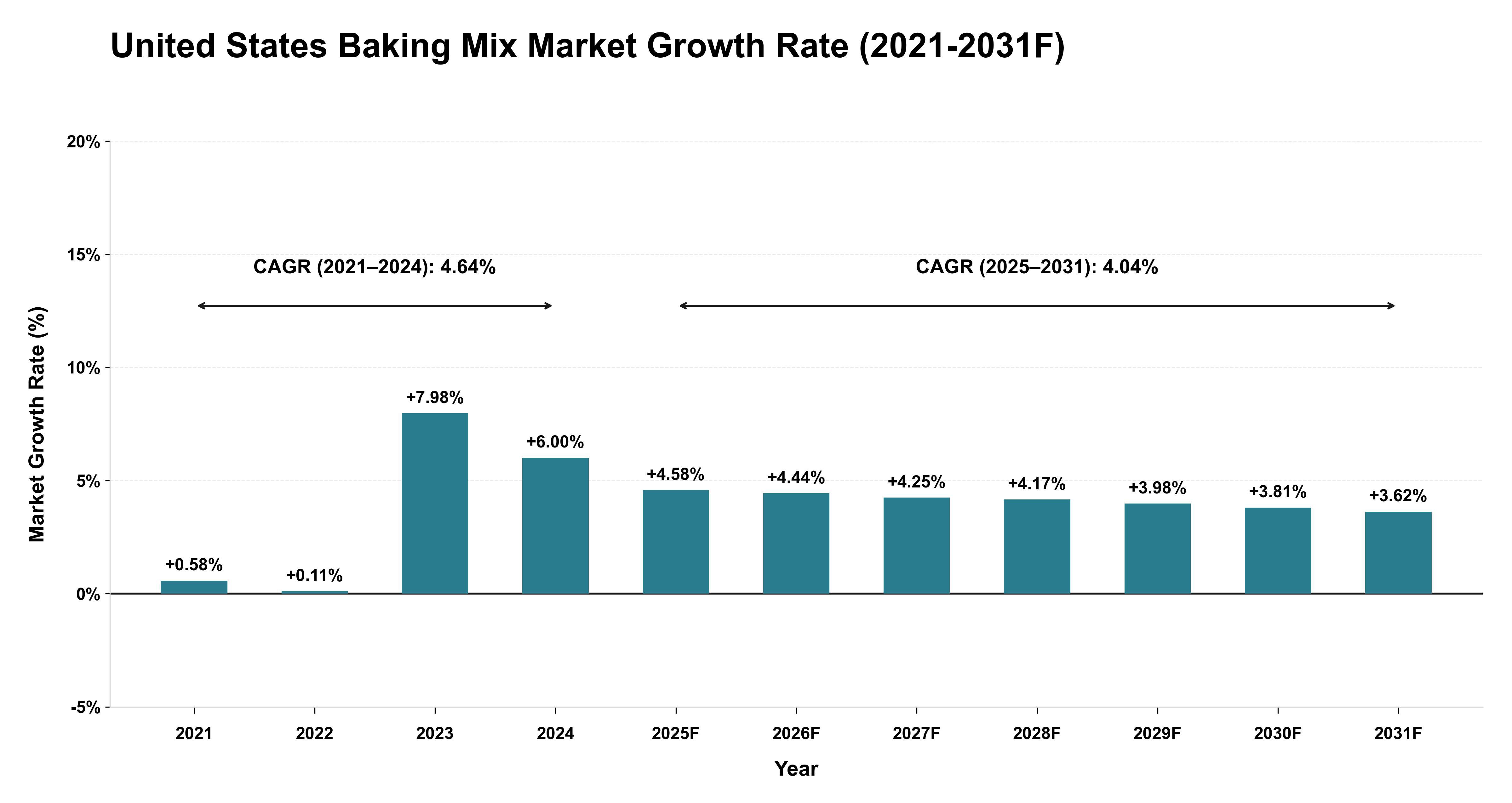 United States Baking Mix Market Year-wise Growth Rate (2021-2031F)