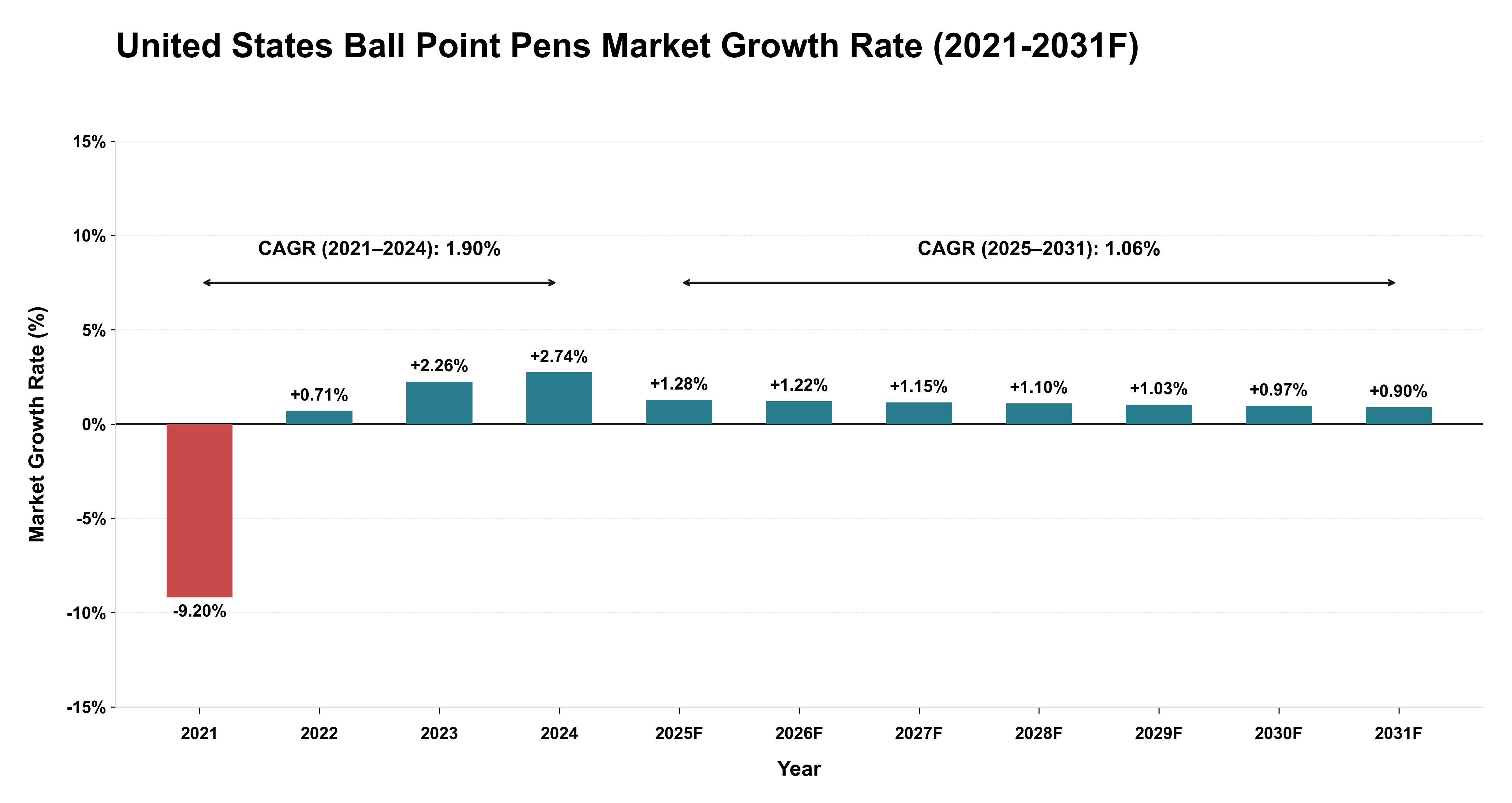 United States Ball Point Pens Market Year-wise Growth Rate (2021-2031F)