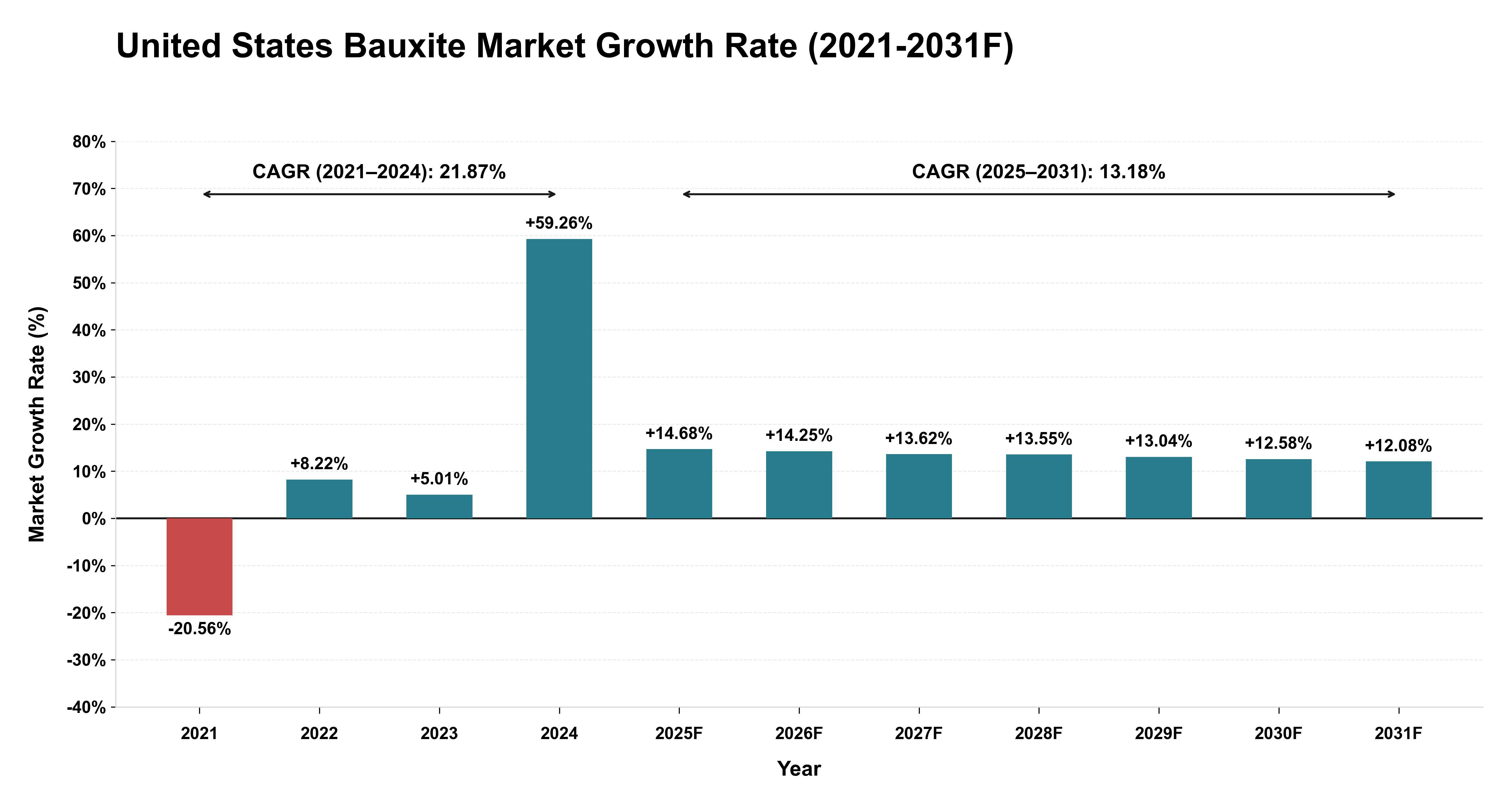 United States Bauxite Market Year-wise Growth Rate (2021-2031F)