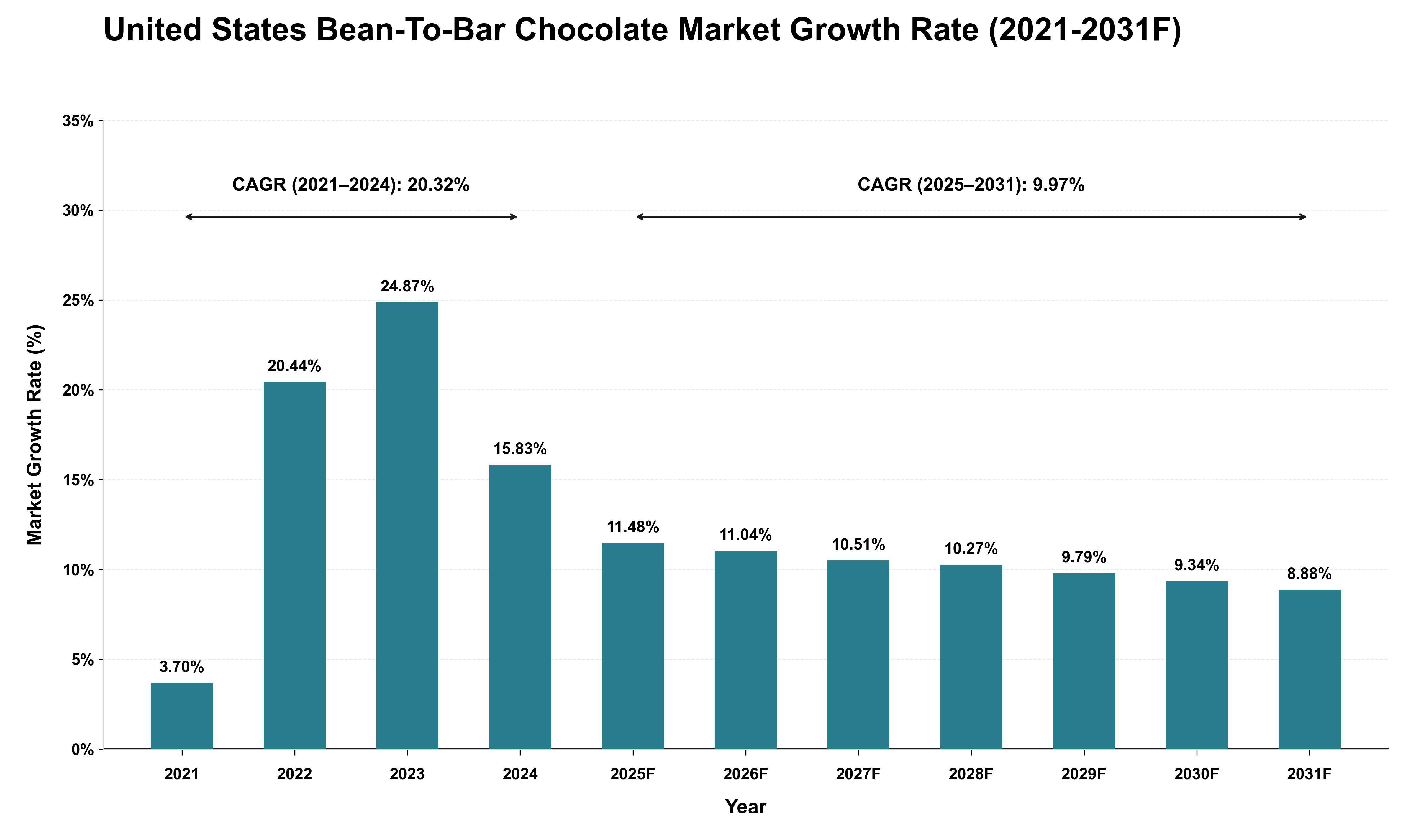 United States Bean-To-Bar Chocolate Market Growth Rate Analysis (2021 - 2031)