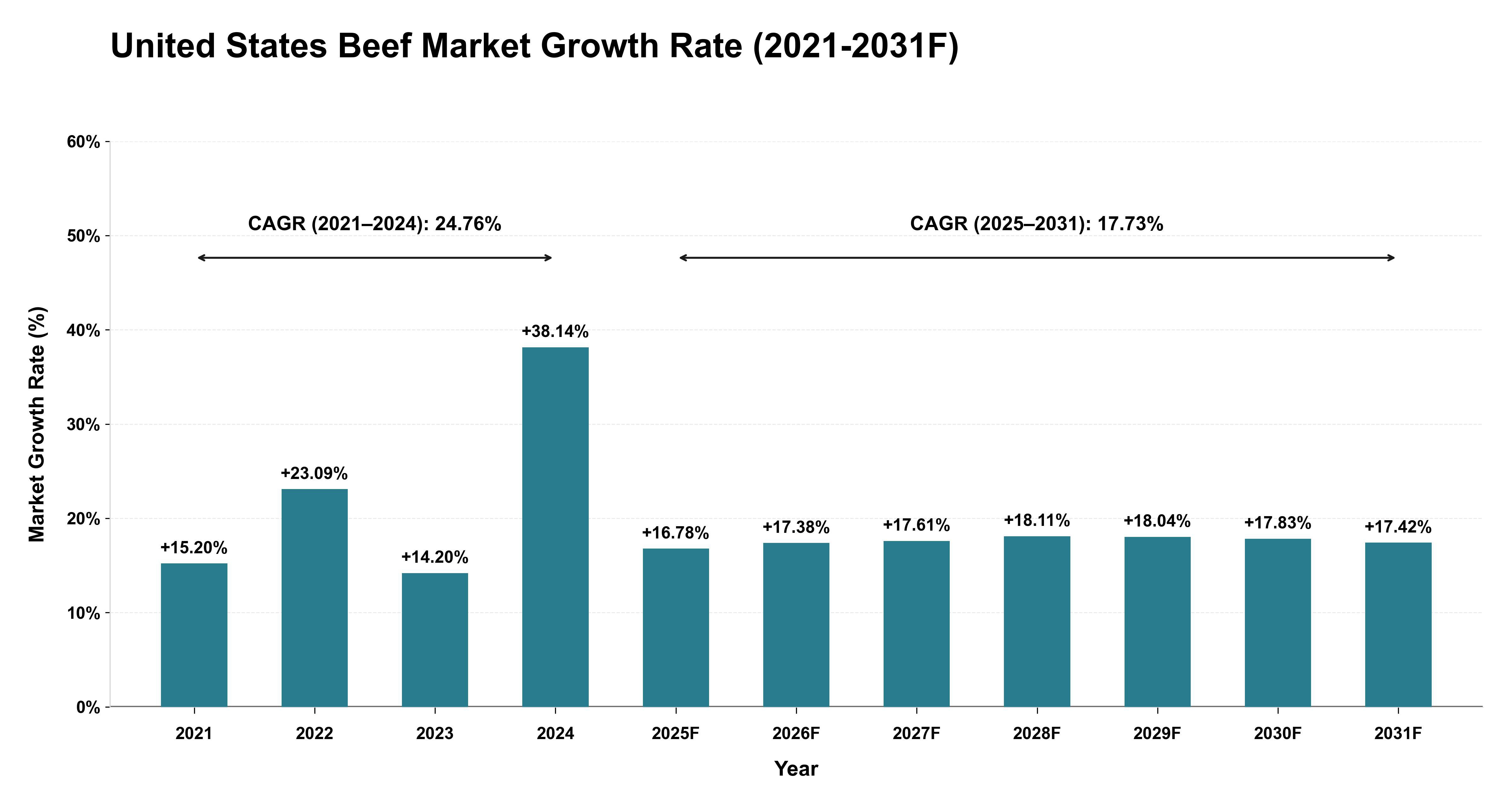 United States Beef Market Year-wise Growth Rate (2021-2031F)