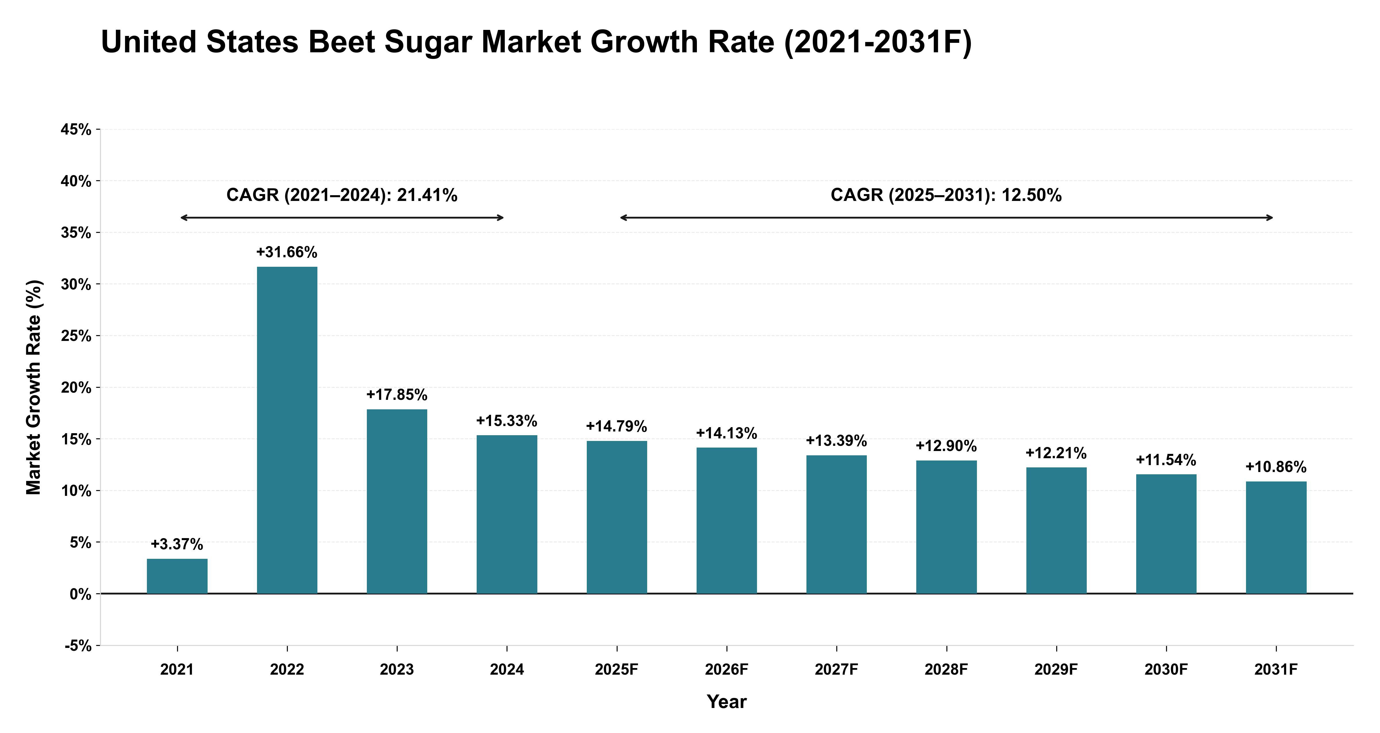 United States Beet Sugar Market Year-wise Growth Rate (2021-2031F)