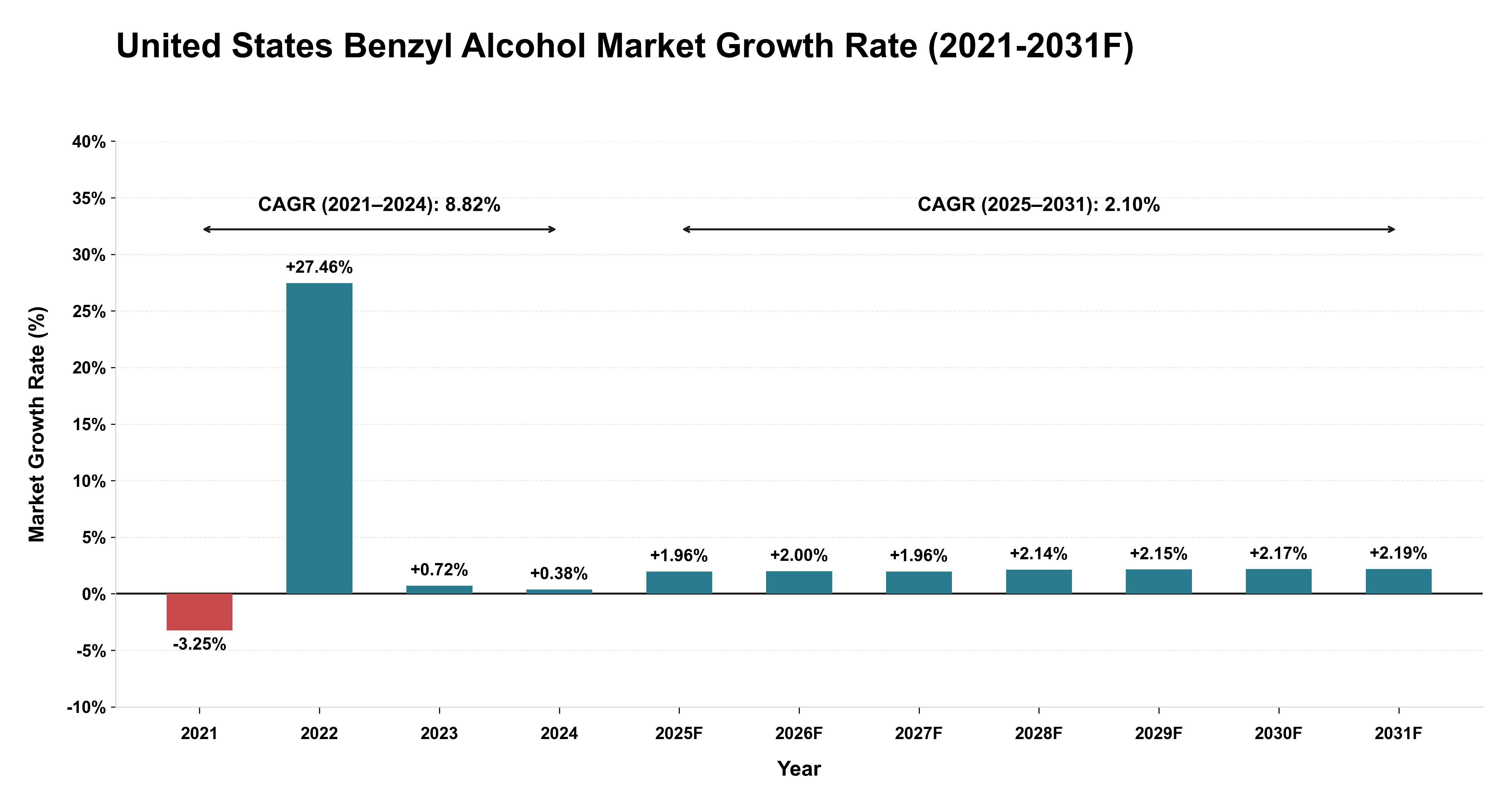 United States Benzyl Alcohol Market Year-wise Growth Rate (2021-2031F)