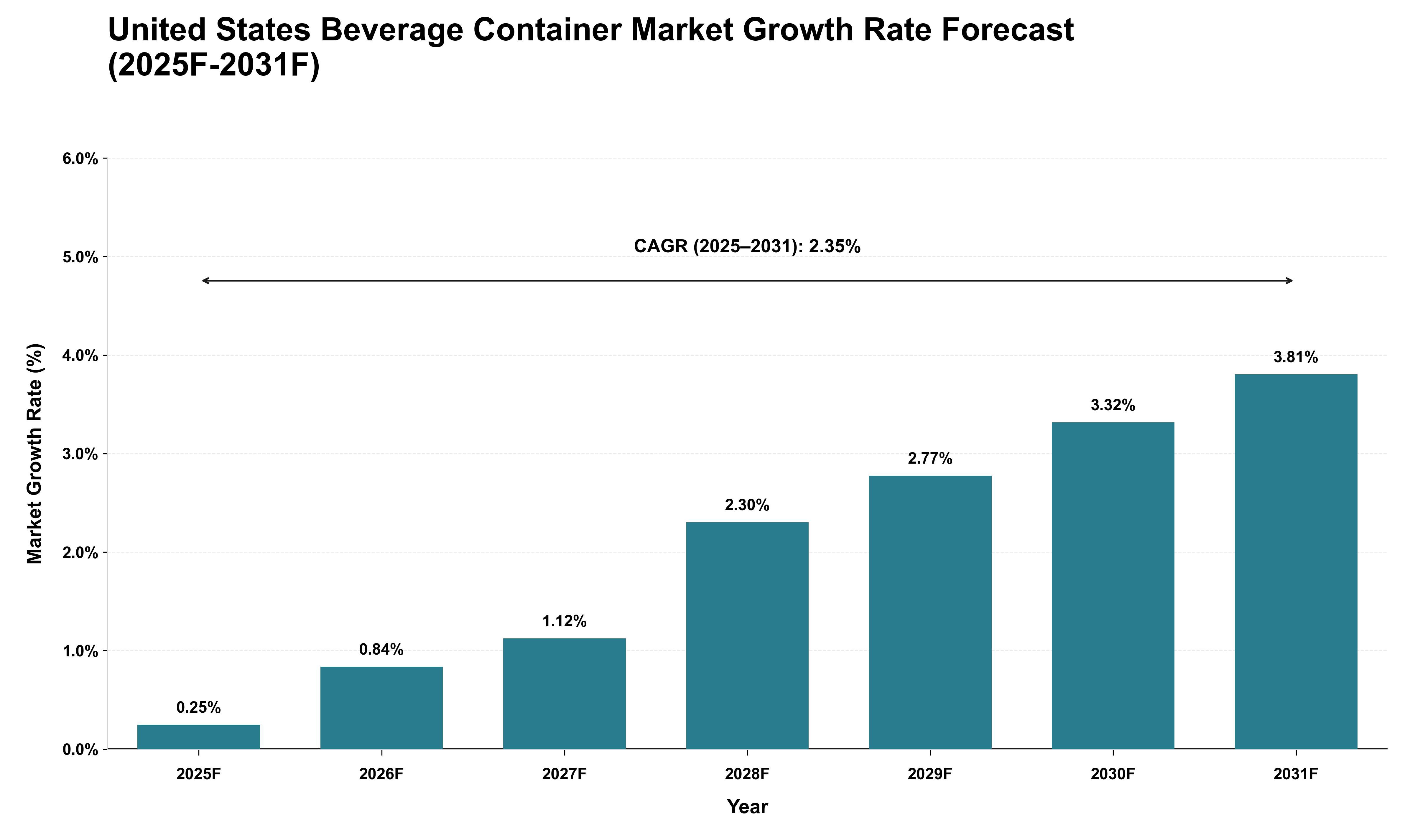 United States Beverage Container Market Growth Rate Analysis (2025 - 2031)