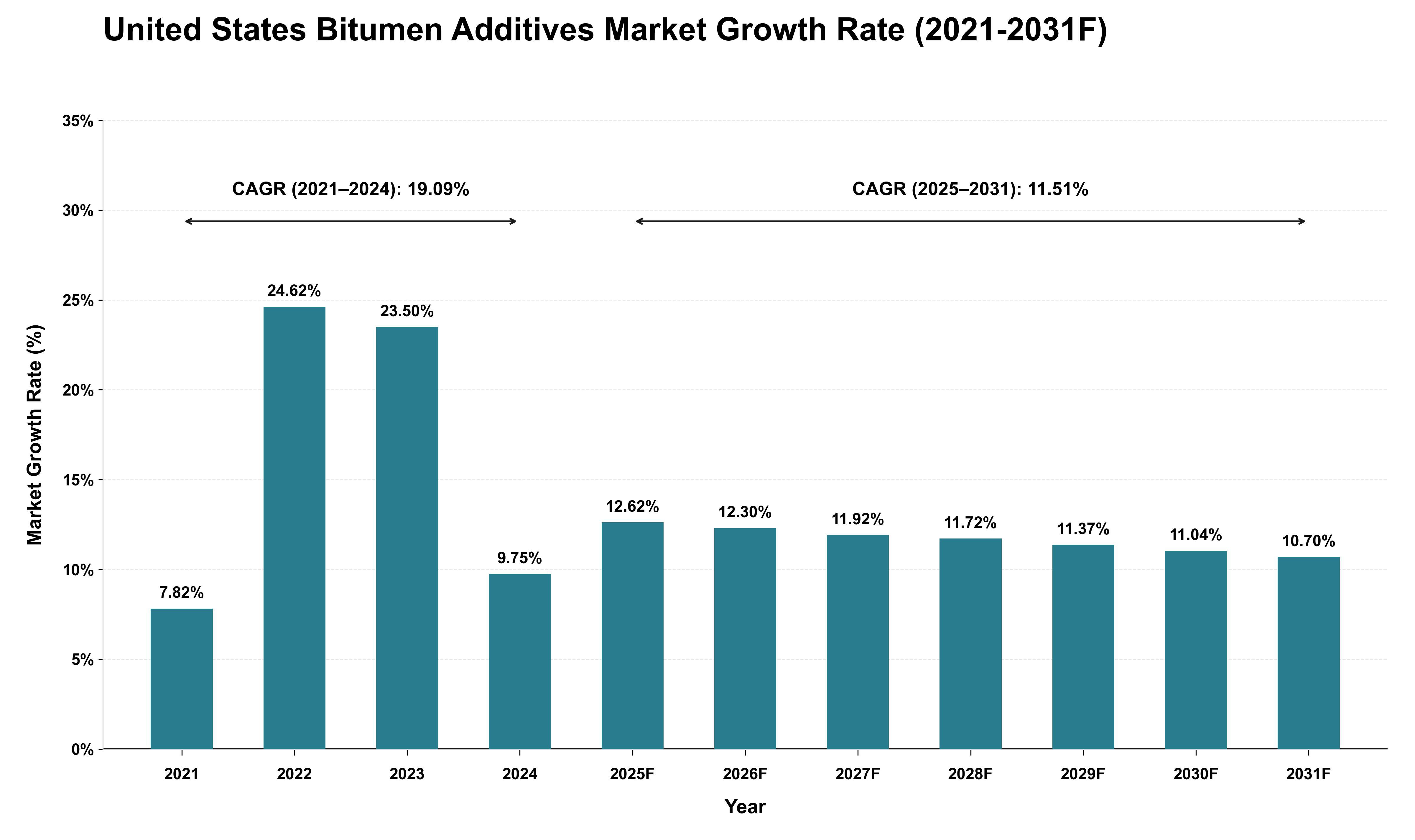 United States Bitumen Additives Market Growth Rate Analysis (2021 - 2031)
