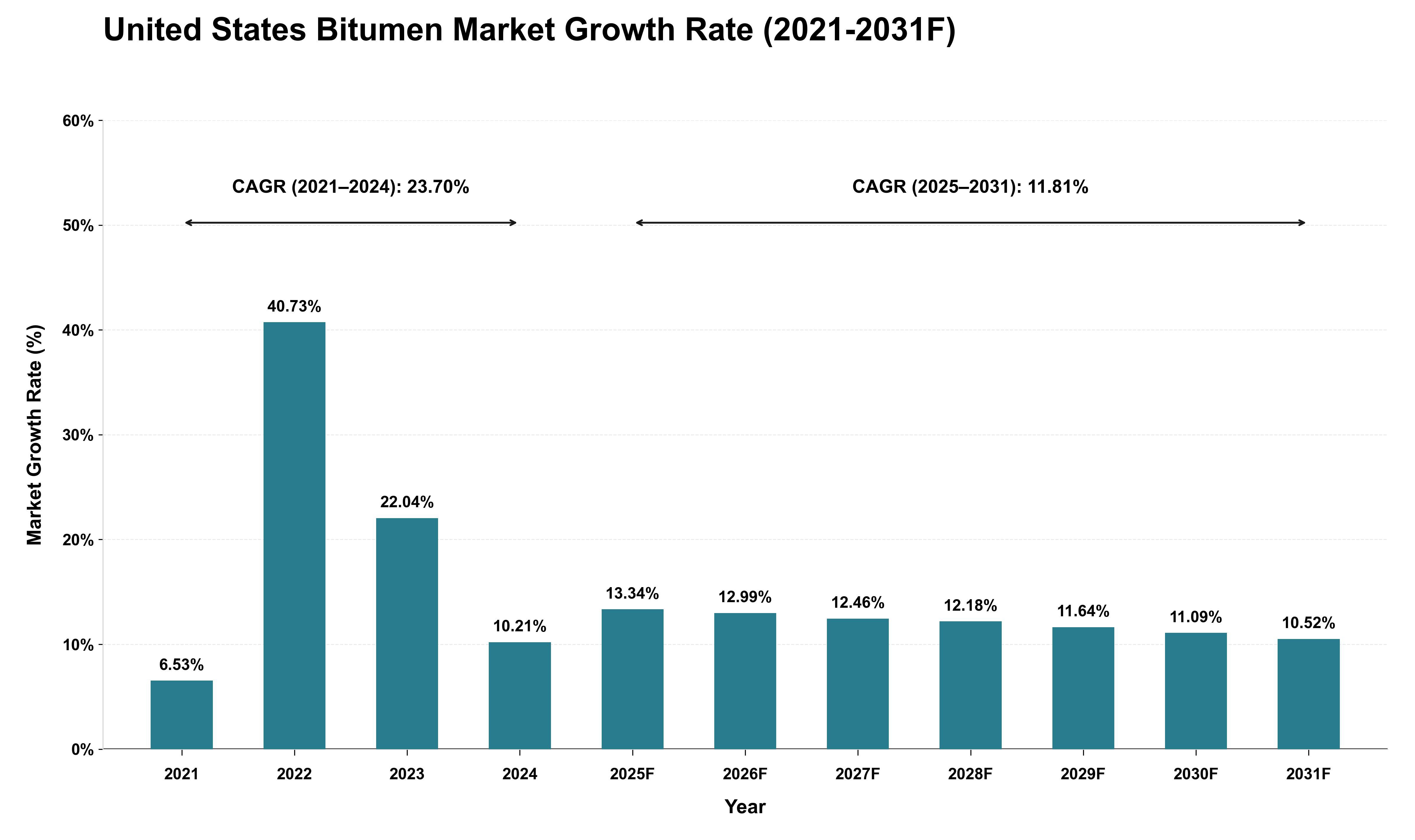 United States Bitumen Market Growth Rate Analysis (2021 - 2031)