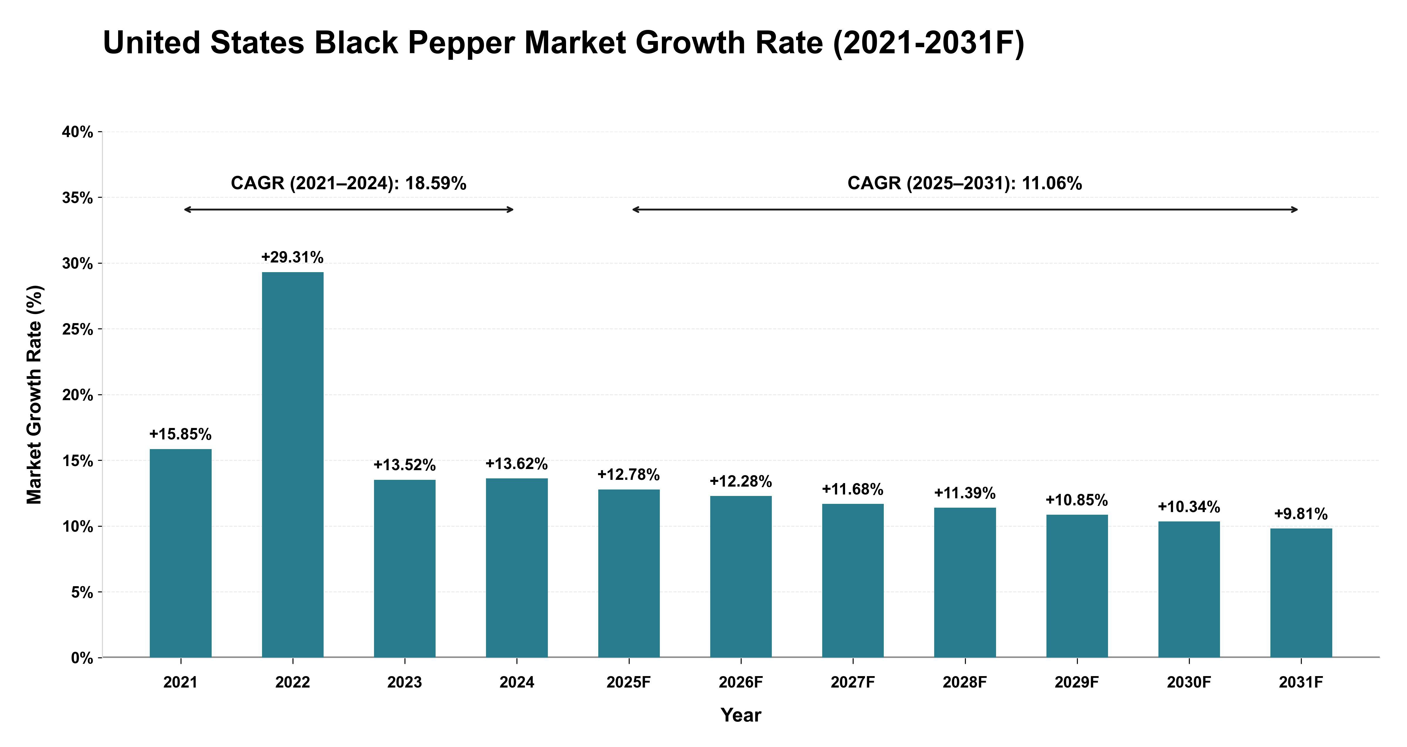 United States Black Pepper Market Year-wise Growth Rate (2021-2031F)