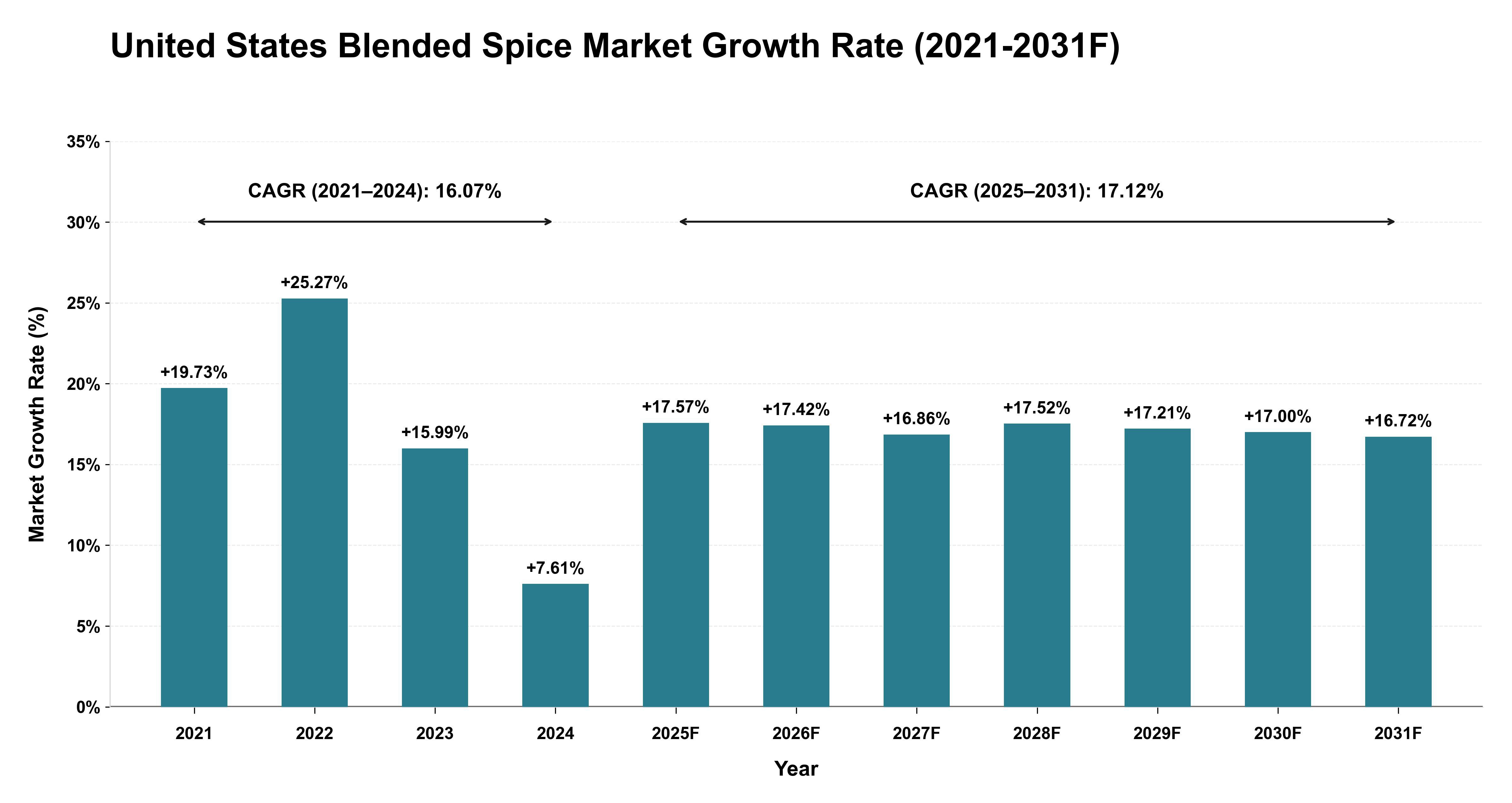 United States Blended Spice Market Year-wise Growth Rate (2021-2031F)