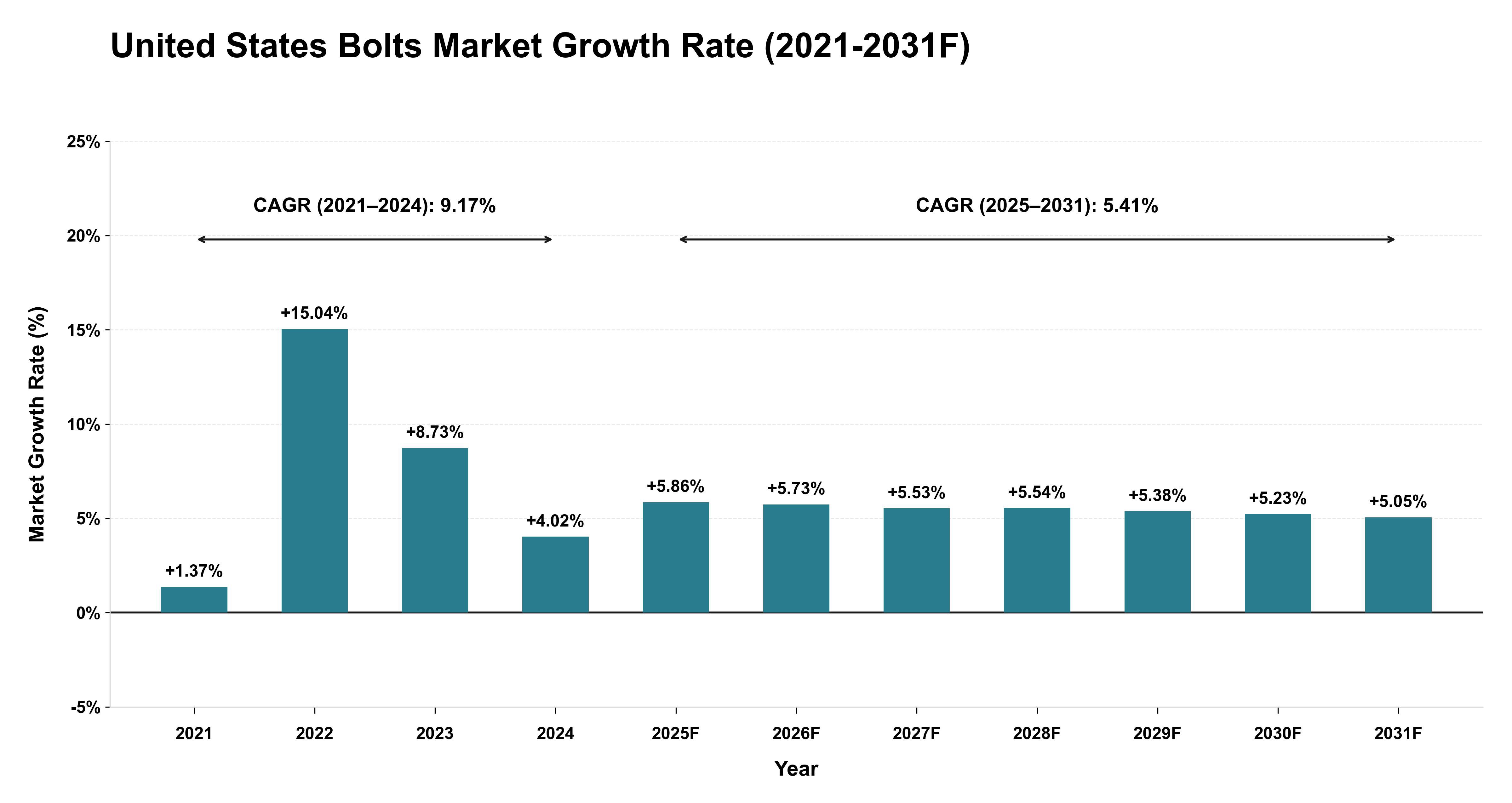 United States Bolts Market Year-wise Growth Rate (2021-2031F)