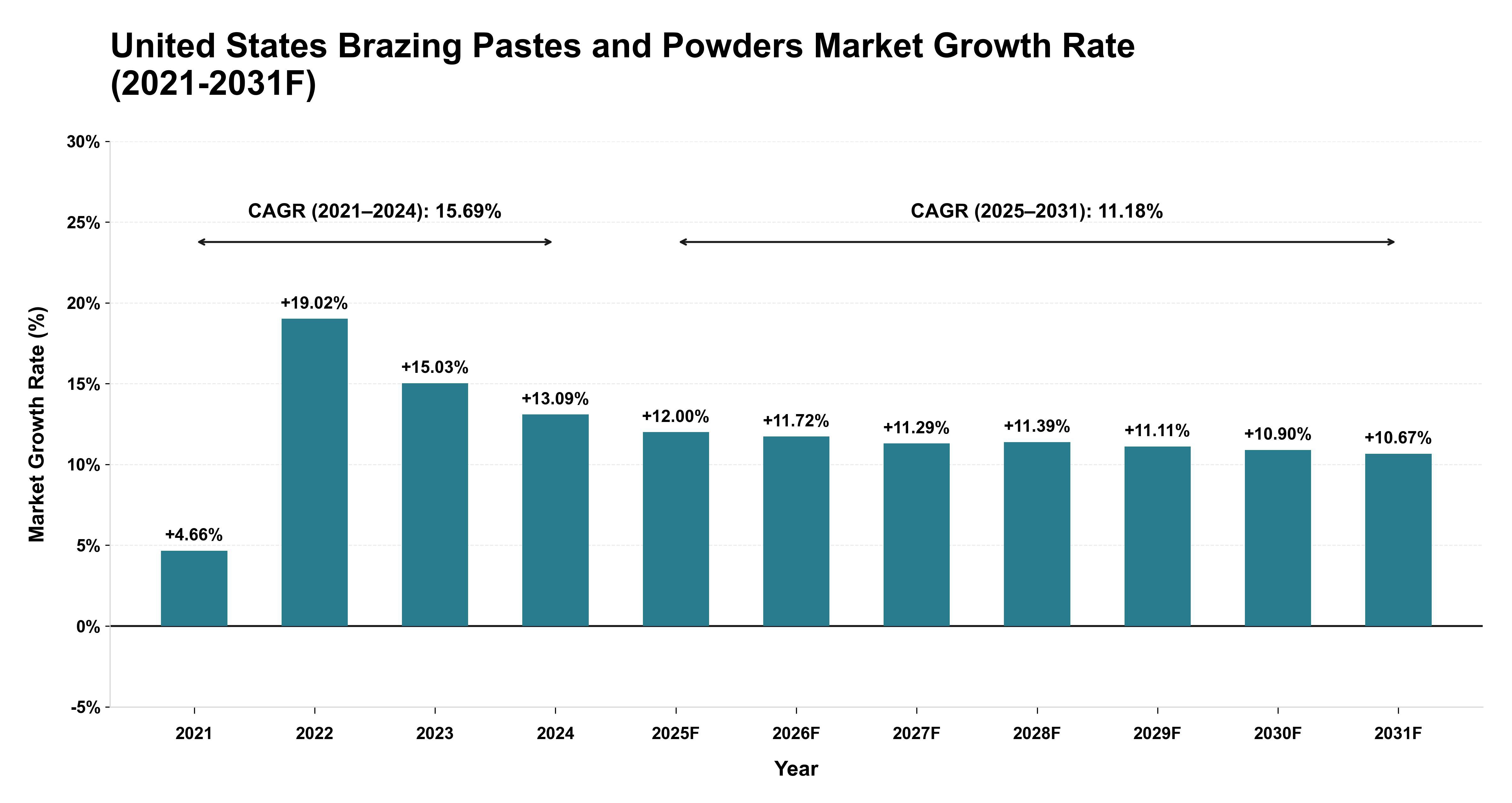 United States Brazing Pastes and Powders Market Year-wise Growth Rate (2021-2031F)