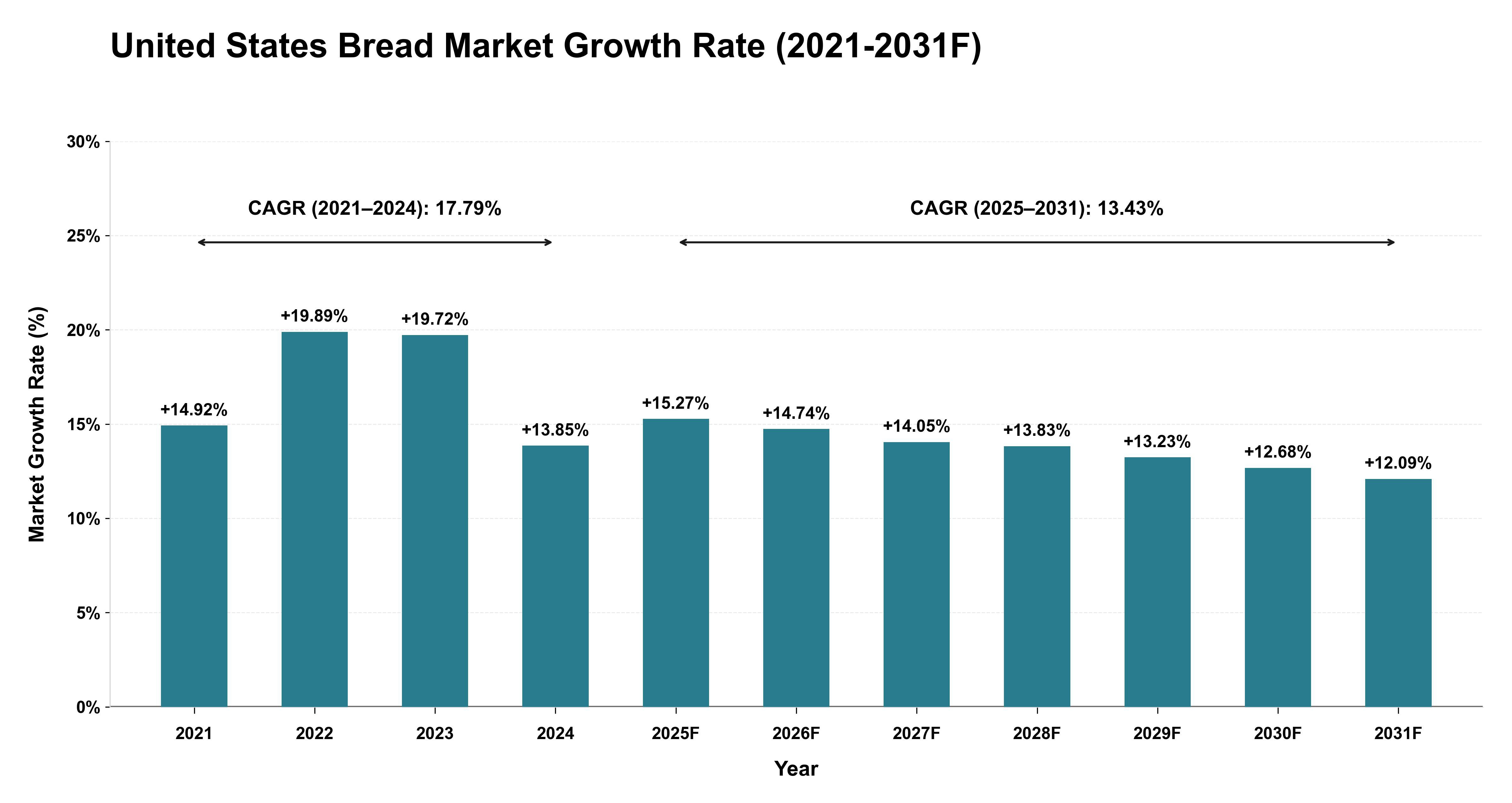 United States Bread Market Year-wise Growth Rate (2021-2031F)