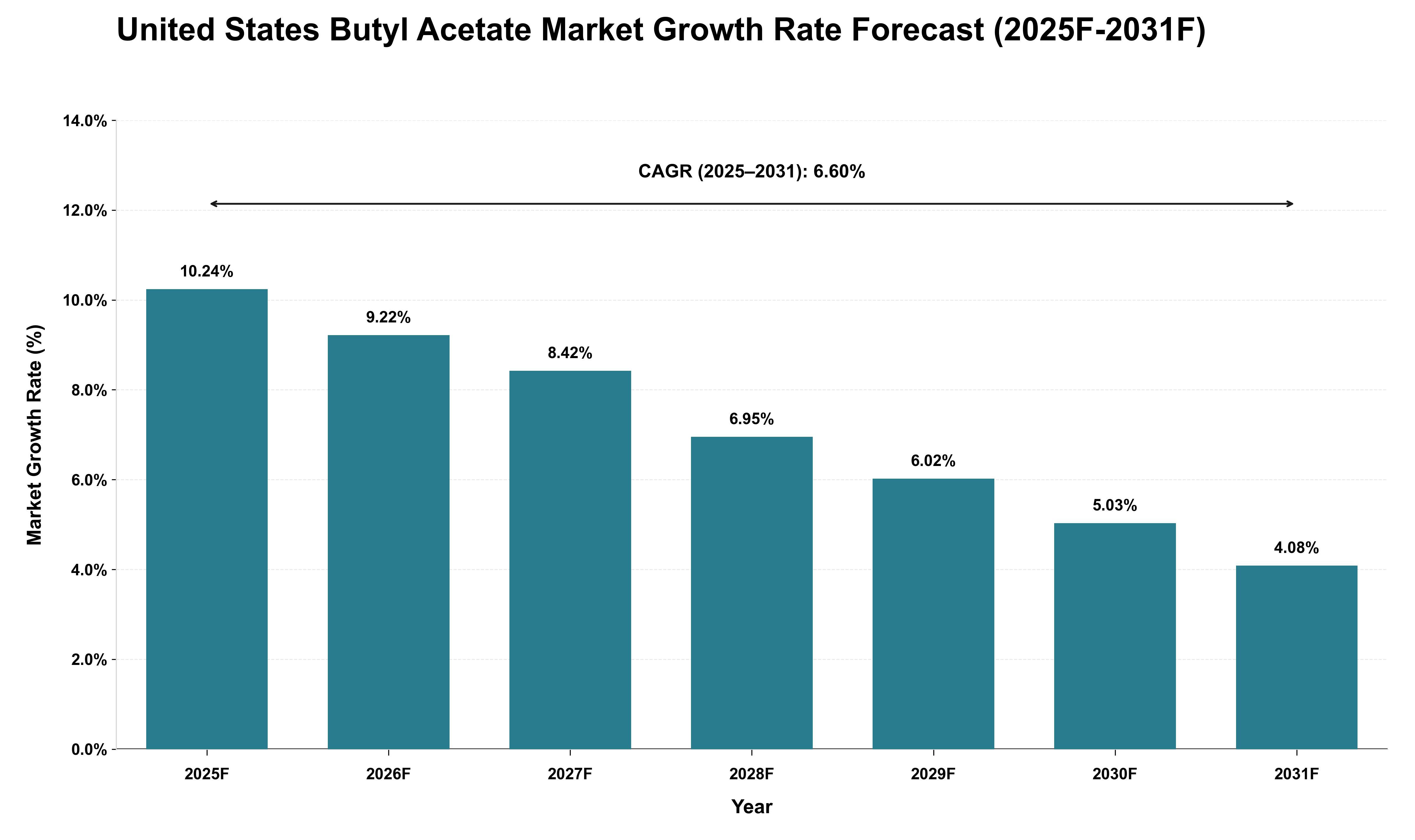 United States Butyl Acetate Market Growth Rate Analysis (2025 - 2031)