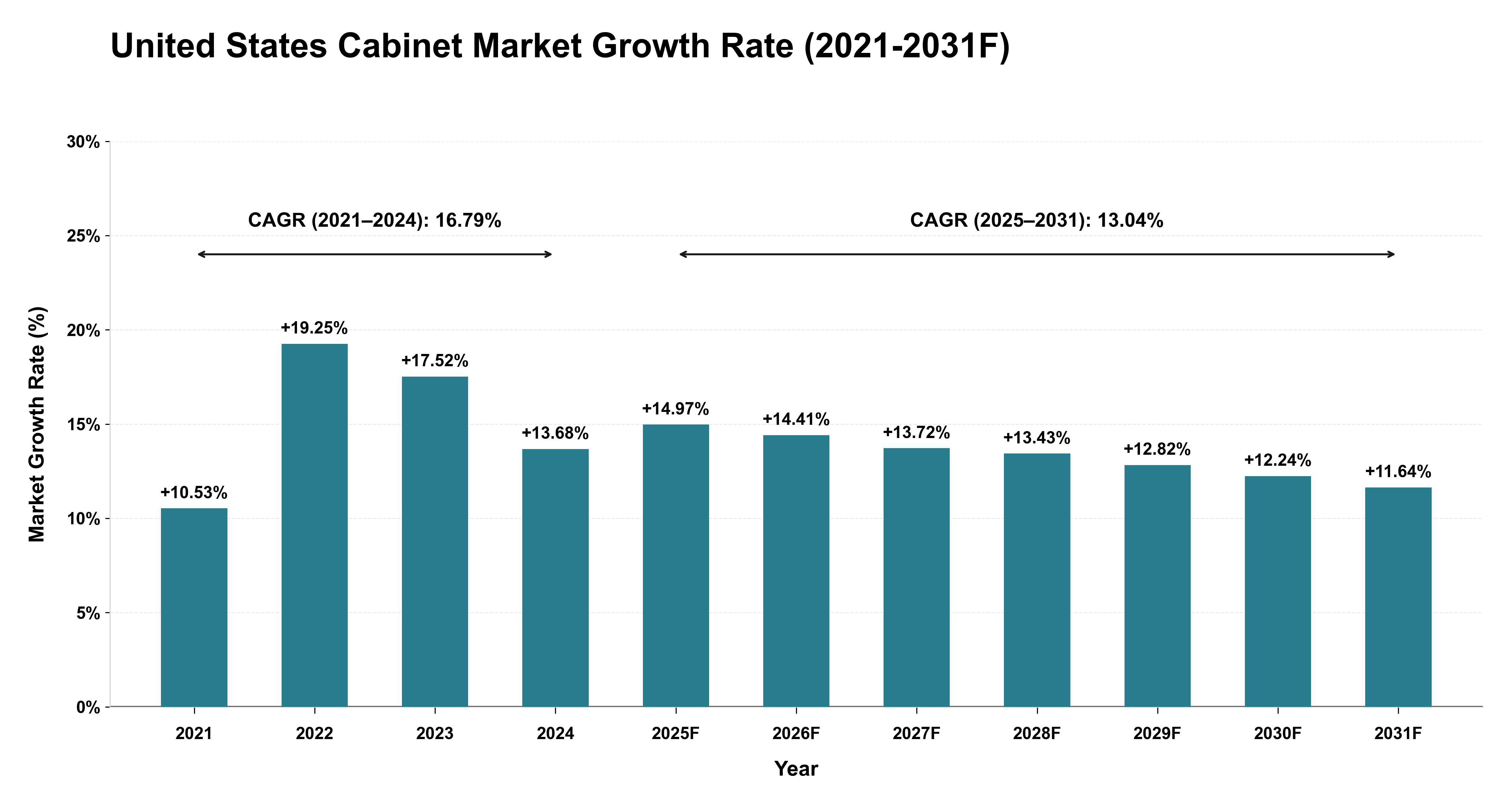 United States Cabinet Market Year-wise Growth Rate (2021-2031F)