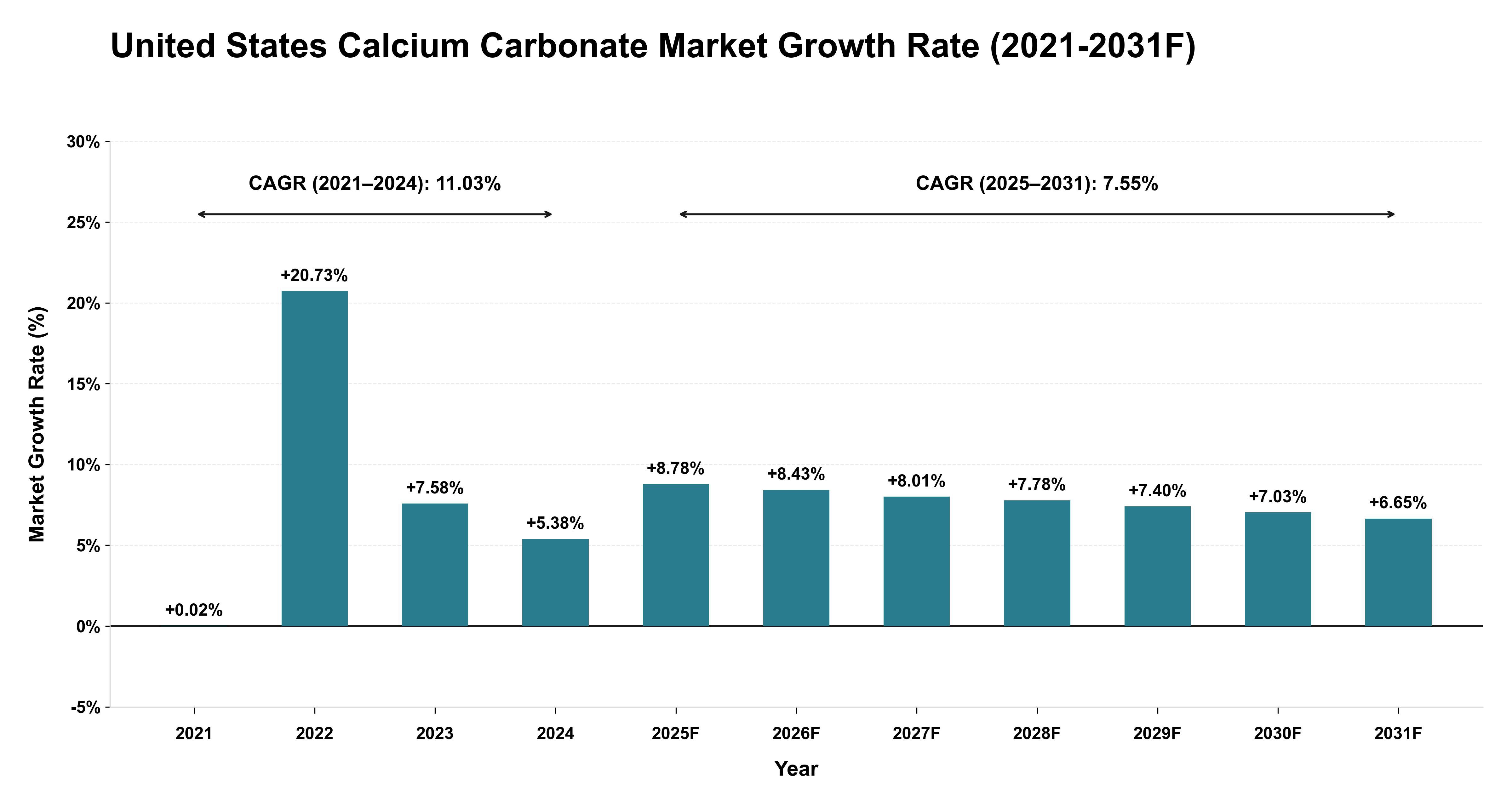 United States Calcium Carbonate Market Year-wise Growth Rate (2021-2031F)