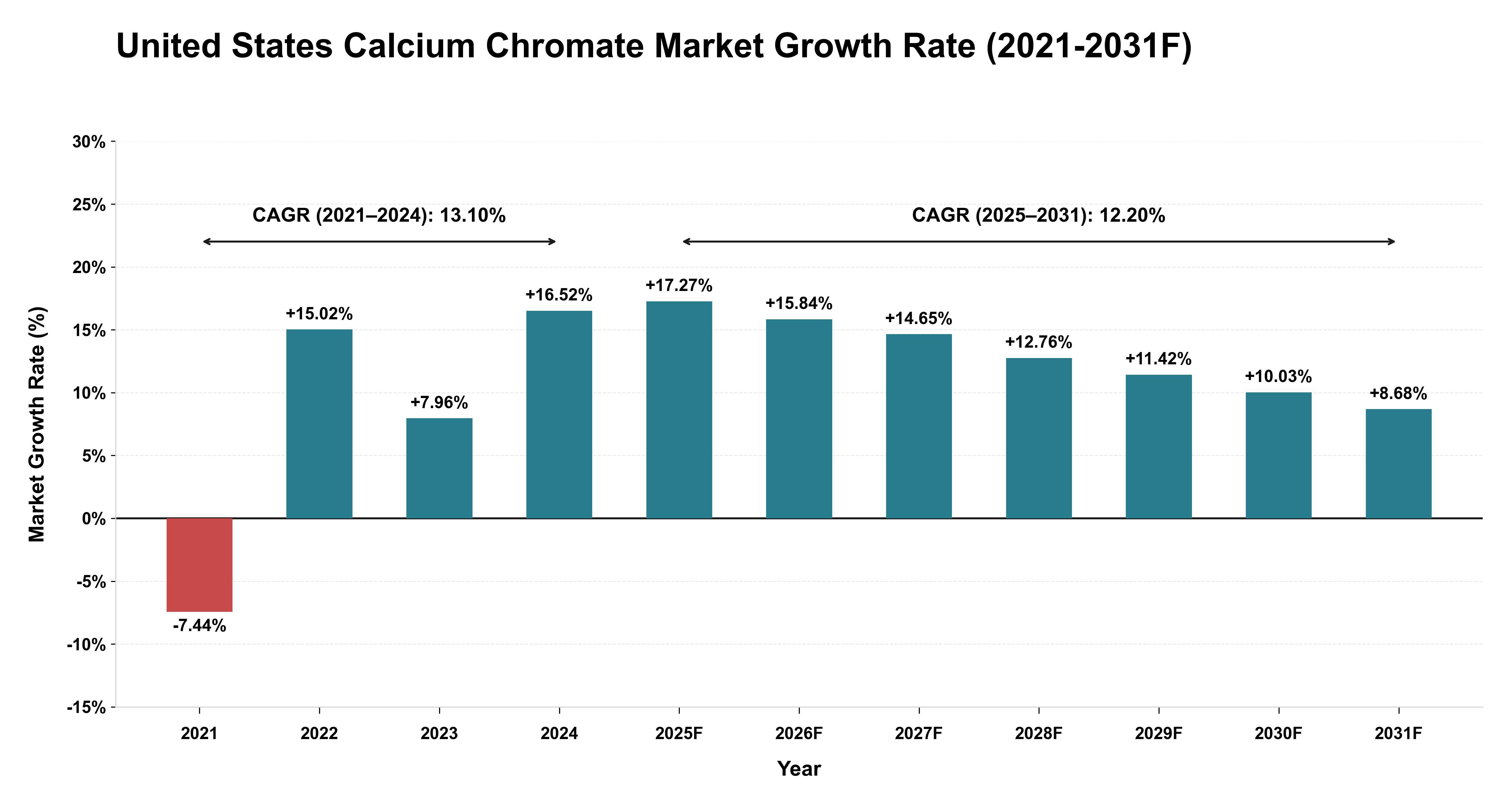 United States Calcium Chromate Market Year-wise Growth Rate (2021-2031F)