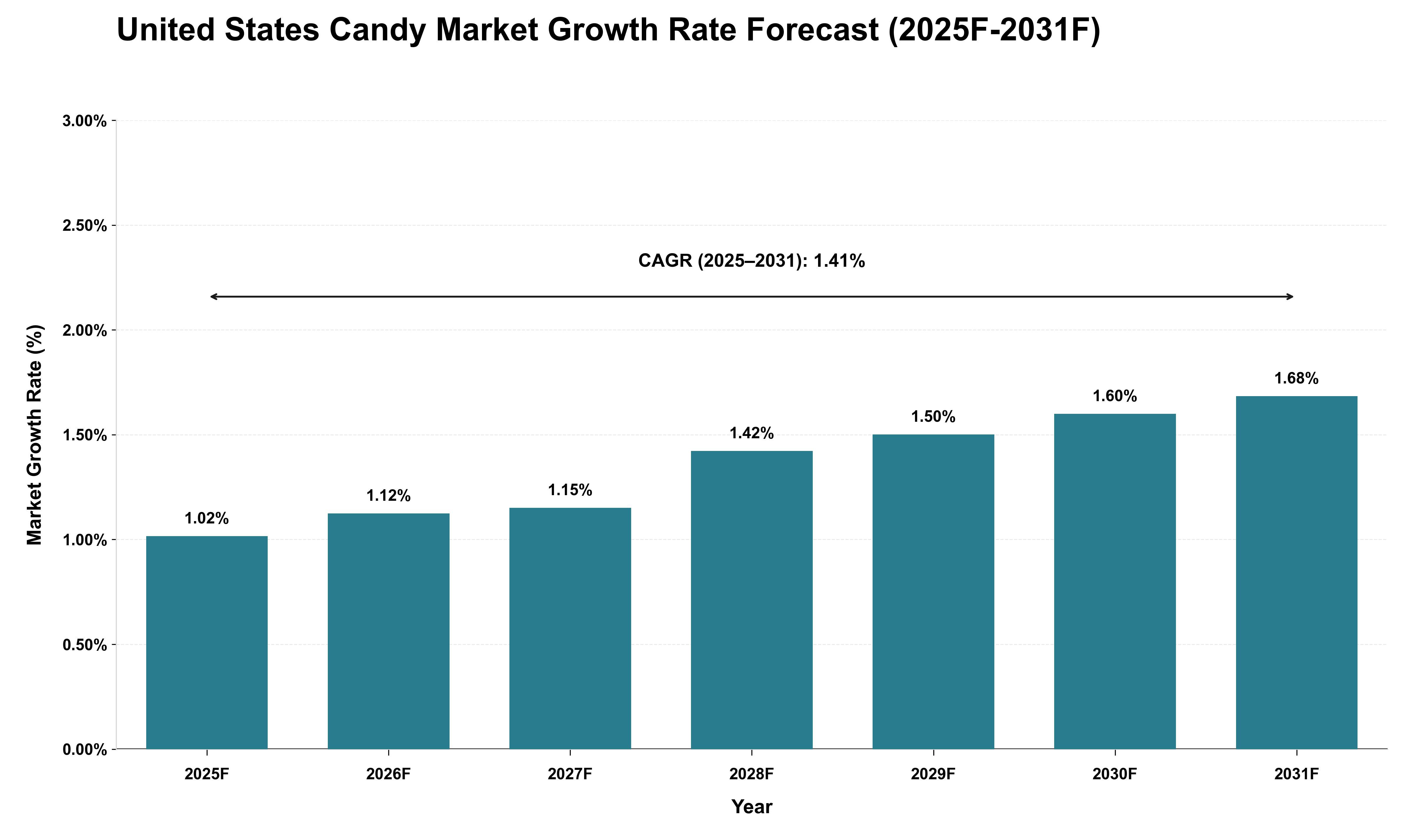 United States Candy Market Growth Rate Analysis (2025 - 2031)