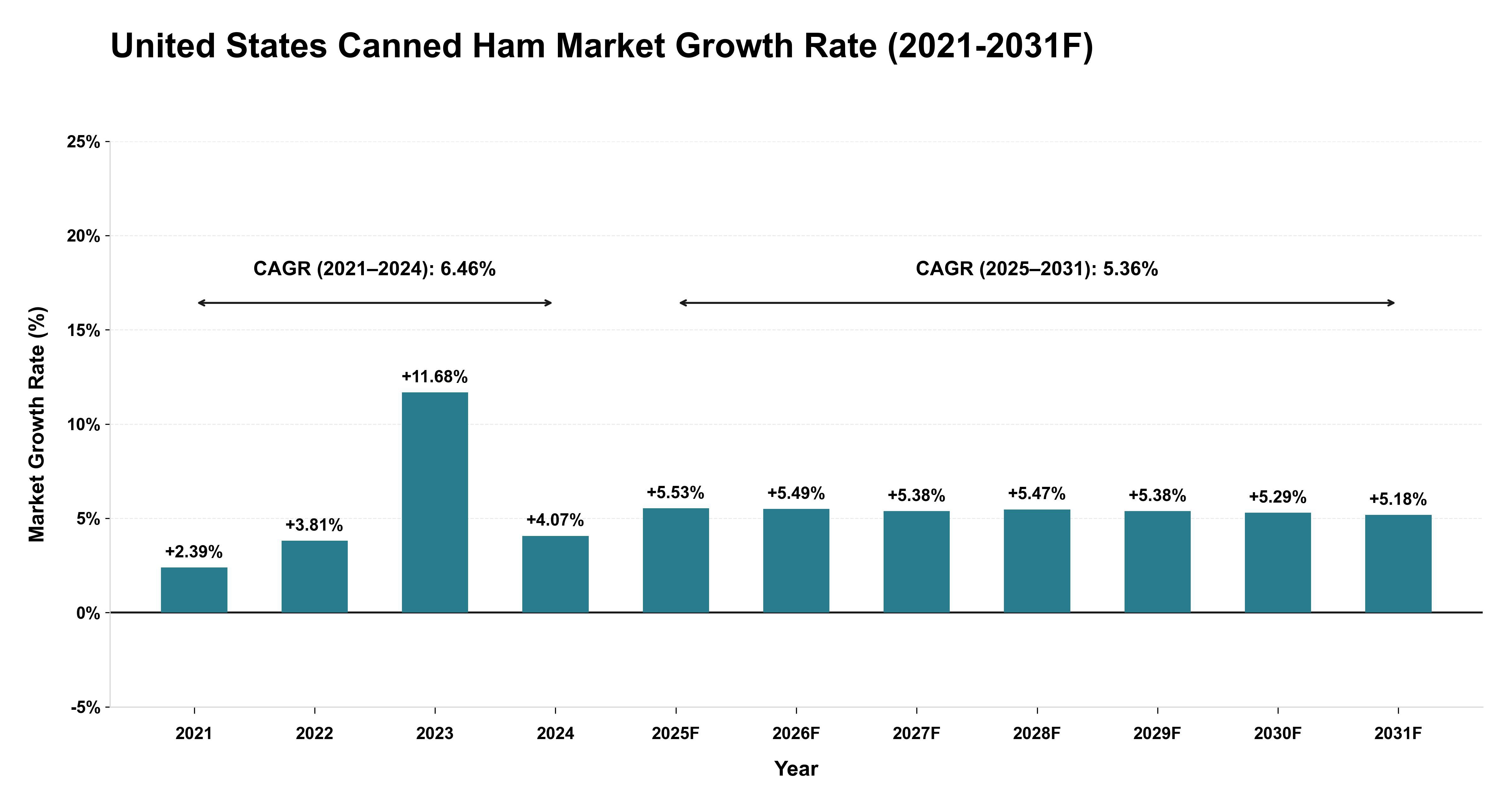 United States Canned Ham Market Year-wise Growth Rate (2021-2031F)