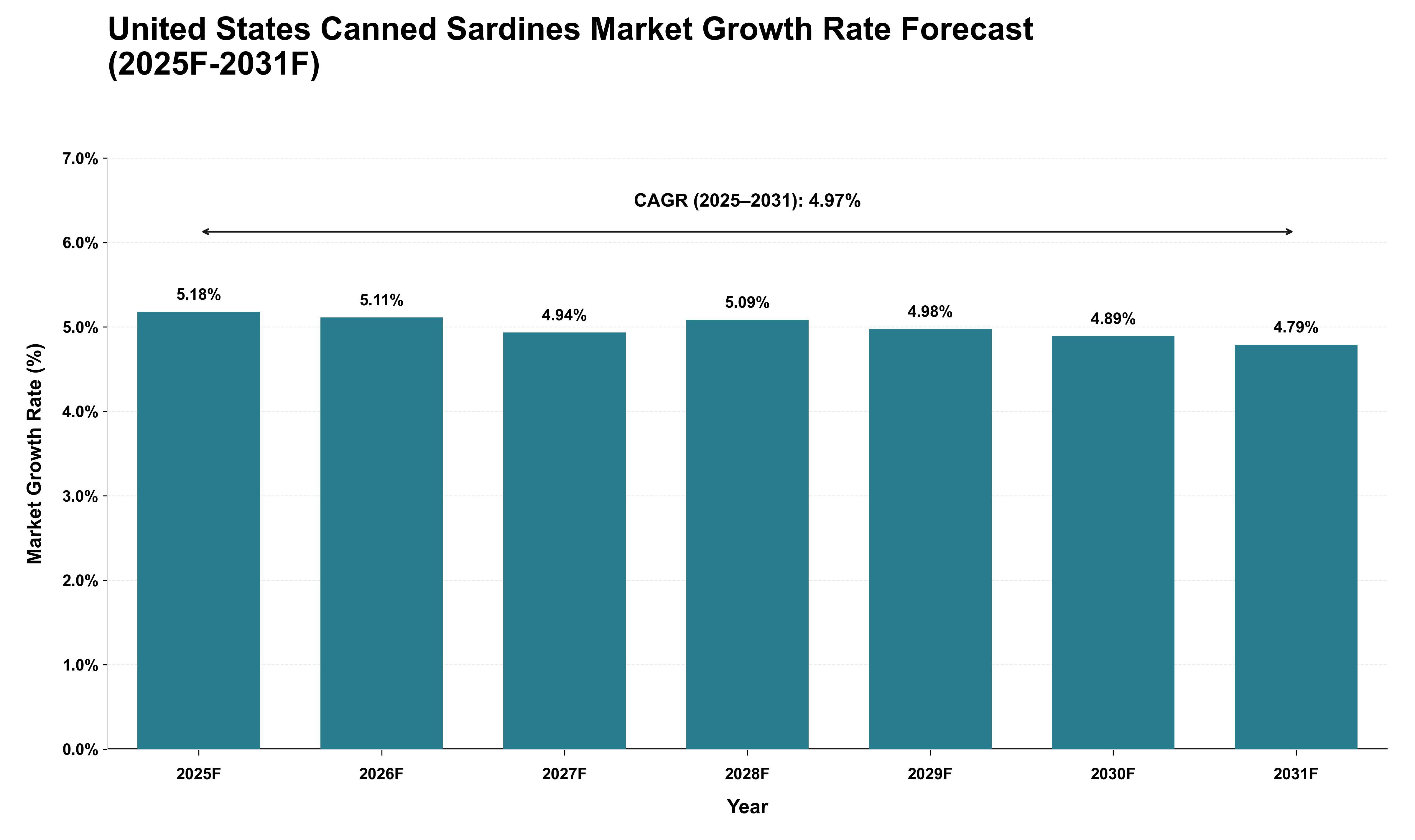 United States Canned Sardines Market Growth Rate Analysis (2025 - 2031)