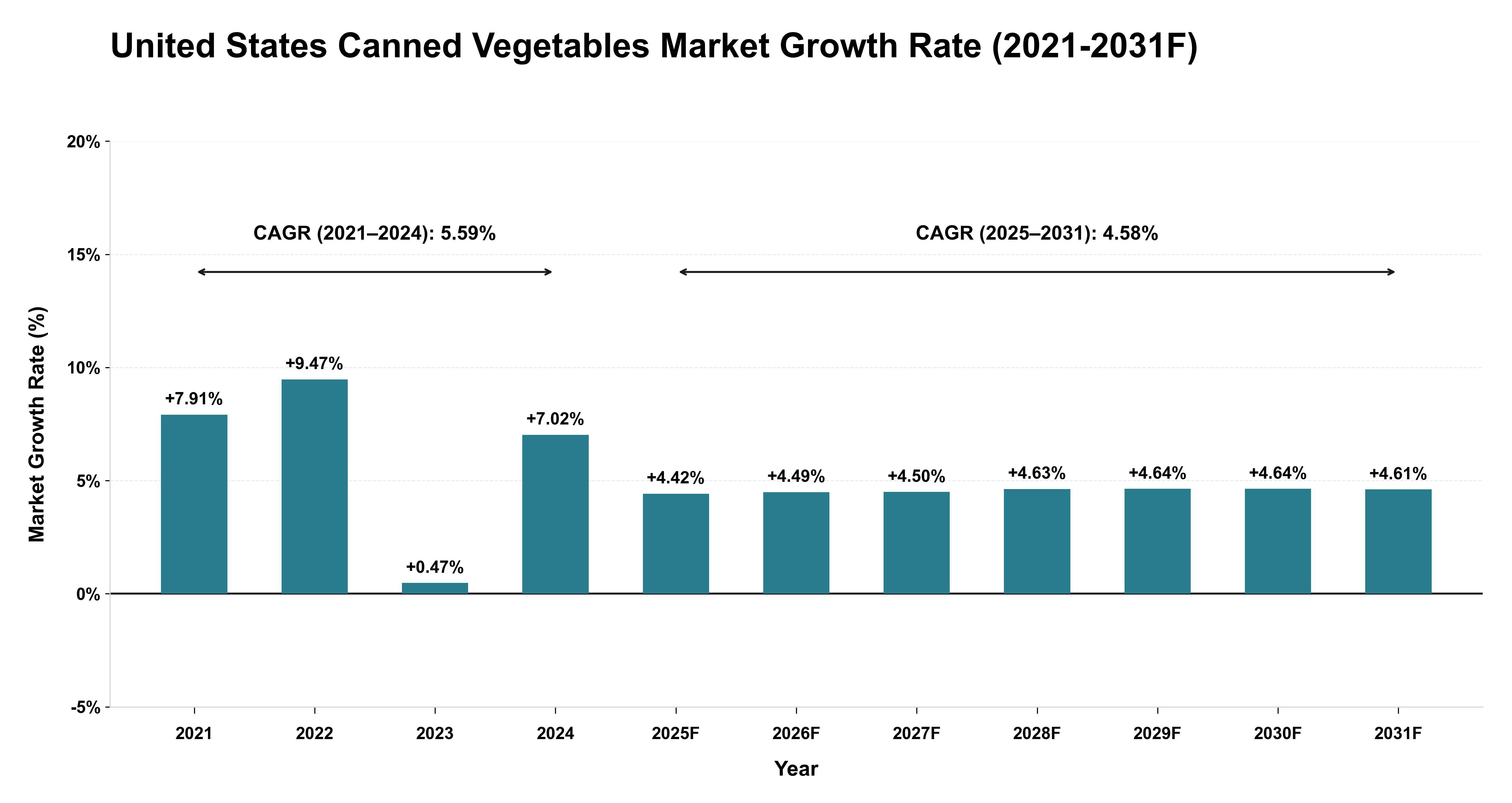 United States Canned Vegetables Market Year-wise Growth Rate (2021-2031F)