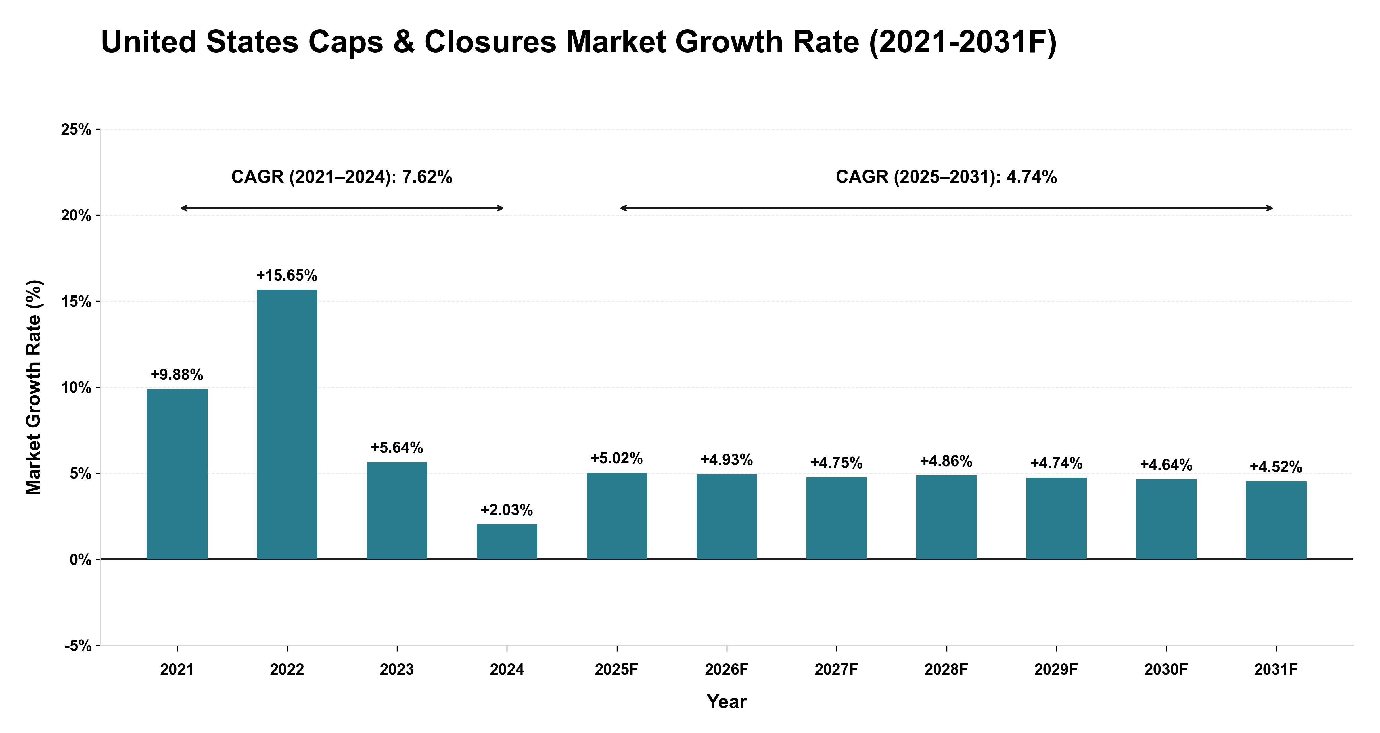United States Caps & Closures Market Year-wise Growth Rate (2021-2031F)