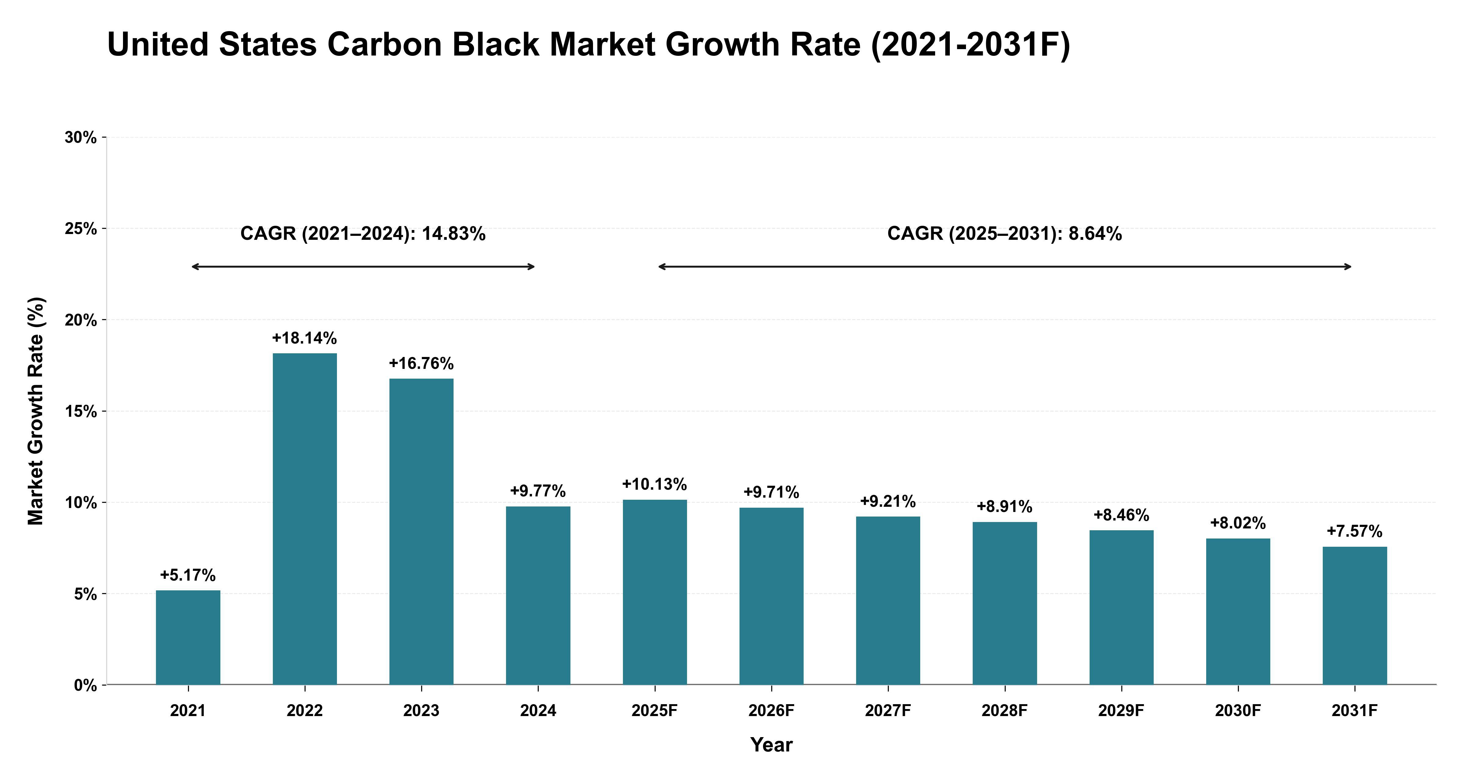 United States Carbon Black Market Year-wise Growth Rate (2021-2031F)