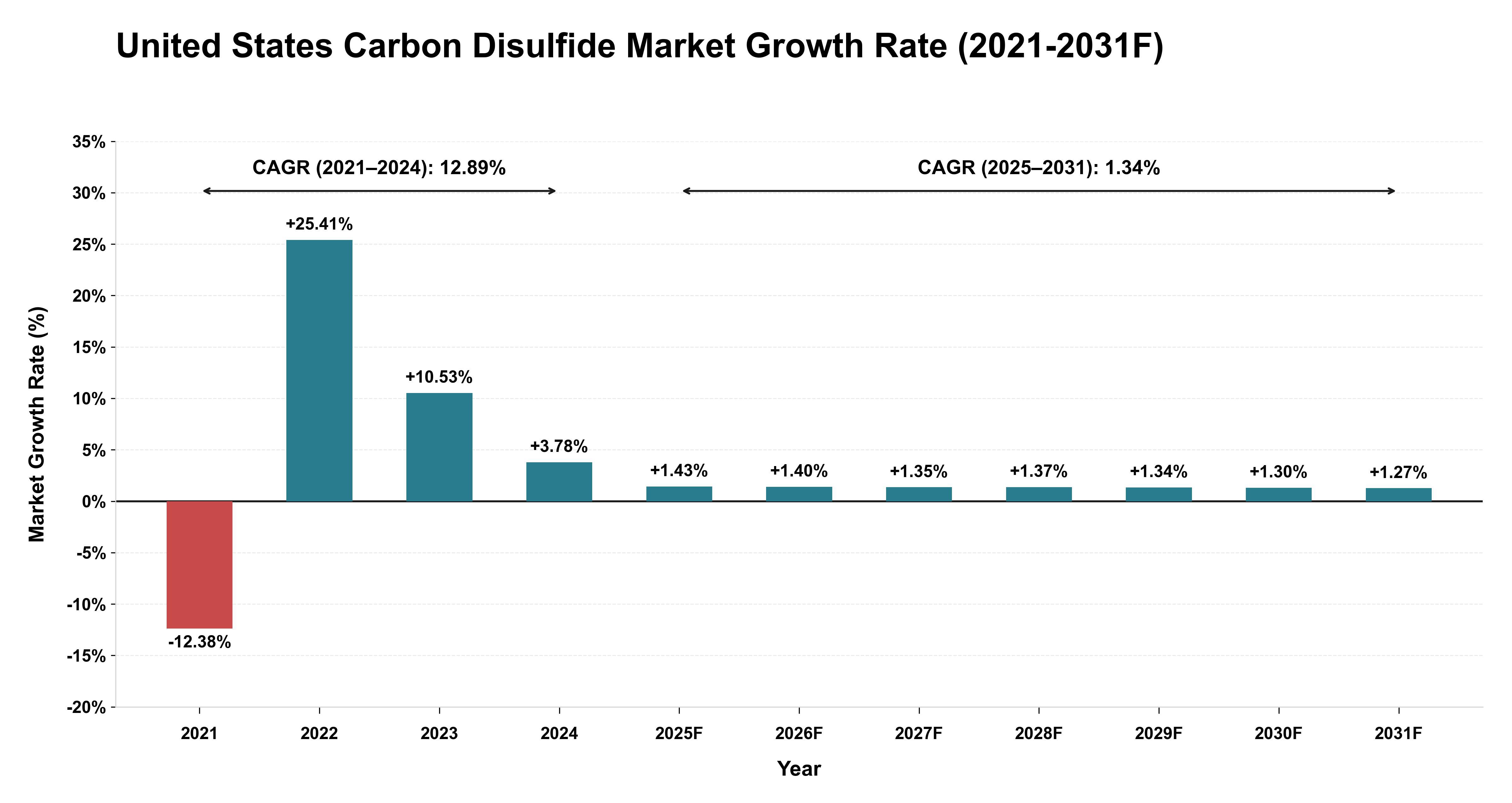 United States Carbon Disulfide Market Year-wise Growth Rate (2021-2031F)